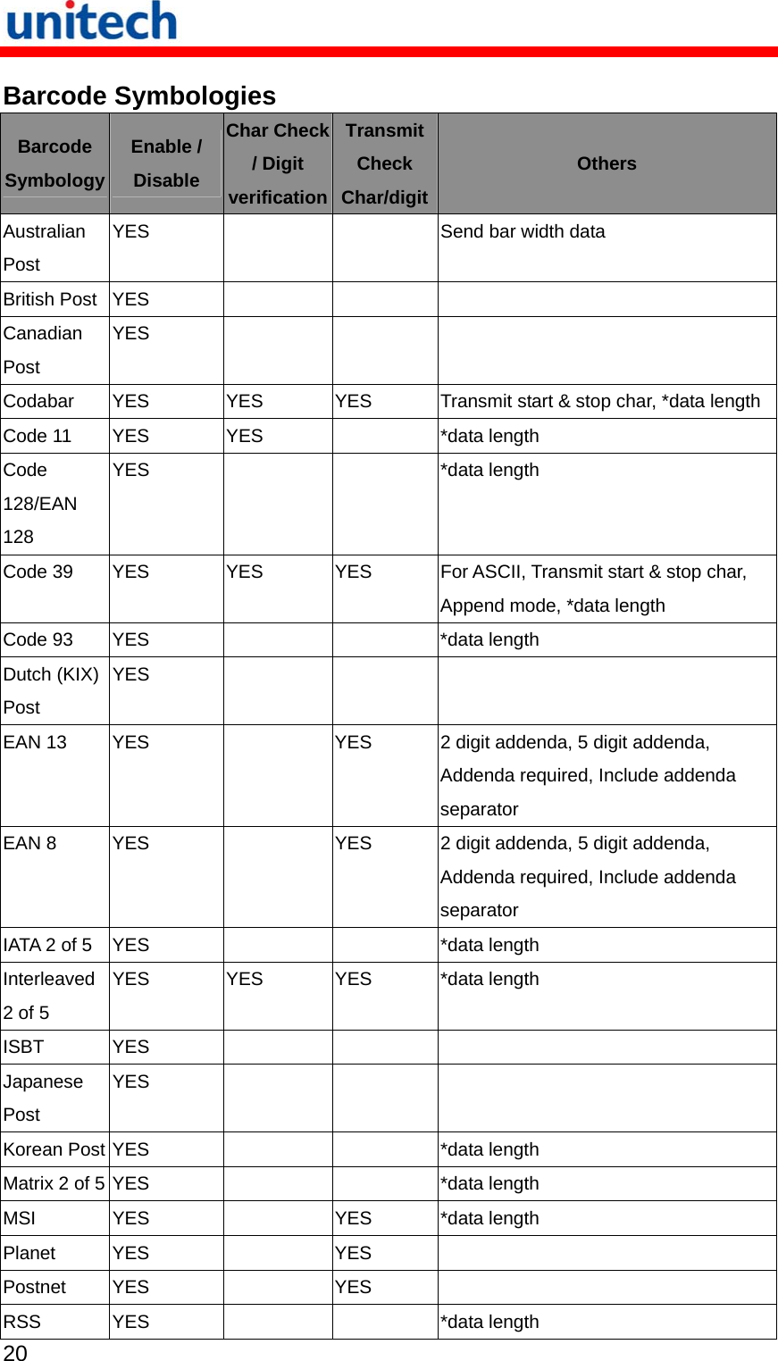   20  Barcode Symbologies Barcode Symbology Enable / Disable Char Check / Digit verificationTransmit Check Char/digitOthers Australian Post YES      Send bar width data British Post  YES       Canadian Post YES      Codabar  YES  YES  YES  Transmit start &amp; stop char, *data lengthCode 11  YES  YES    *data length Code 128/EAN 128 YES     *data length Code 39  YES  YES  YES  For ASCII, Transmit start &amp; stop char, Append mode, *data length Code 93  YES      *data length Dutch (KIX) Post YES      EAN 13  YES    YES  2 digit addenda, 5 digit addenda, Addenda required, Include addenda separator EAN 8  YES    YES  2 digit addenda, 5 digit addenda, Addenda required, Include addenda separator IATA 2 of 5  YES      *data length Interleaved 2 of 5 YES YES YES *data length ISBT YES       Japanese Post YES      Korean Post YES      *data length Matrix 2 of 5 YES      *data length MSI YES   YES *data length Planet YES    YES   Postnet YES    YES   RSS YES      *data length 