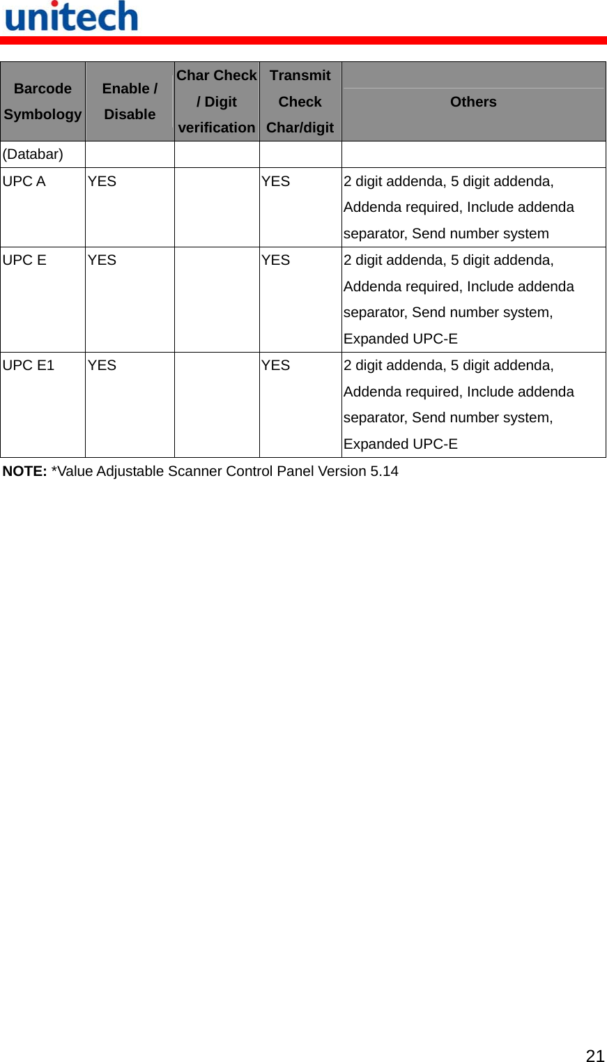   21 Barcode Symbology Enable / Disable Char Check / Digit verificationTransmit Check Char/digitOthers (Databar) UPC A  YES    YES  2 digit addenda, 5 digit addenda, Addenda required, Include addenda separator, Send number system UPC E  YES    YES  2 digit addenda, 5 digit addenda, Addenda required, Include addenda separator, Send number system, Expanded UPC-E UPC E1  YES    YES  2 digit addenda, 5 digit addenda, Addenda required, Include addenda separator, Send number system, Expanded UPC-E NOTE: *Value Adjustable Scanner Control Panel Version 5.14 