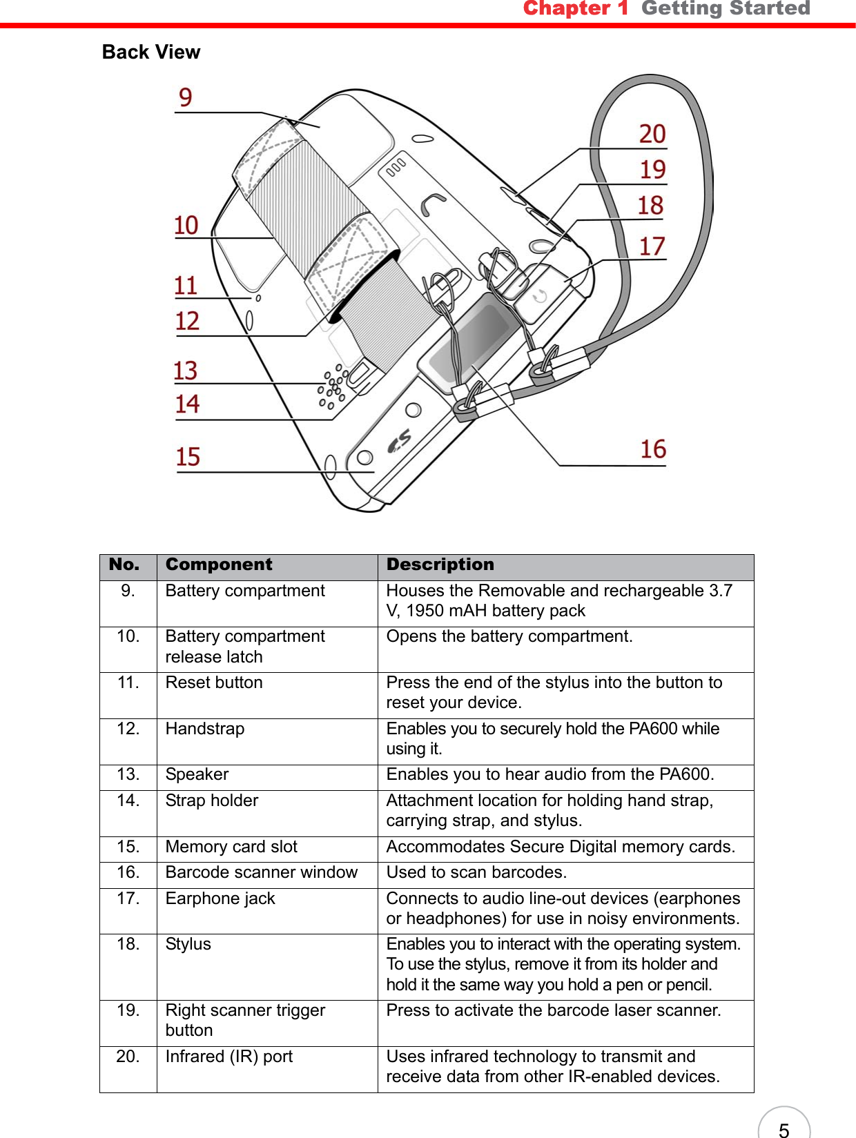 Chapter 1   Getting Started 5Back ViewNo. Component Description9. Battery compartment Houses the Removable and rechargeable 3.7 V, 1950 mAH battery pack10. Battery compartment release latchOpens the battery compartment.11. Reset button Press the end of the stylus into the button to reset your device.12. Handstrap Enables you to securely hold the PA600 while using it.13. Speaker Enables you to hear audio from the PA600.14. Strap holder Attachment location for holding hand strap, carrying strap, and stylus.15. Memory card slot Accommodates Secure Digital memory cards. 16. Barcode scanner window Used to scan barcodes.17. Earphone jack Connects to audio line-out devices (earphones or headphones) for use in noisy environments.18. Stylus Enables you to interact with the operating system. To use the stylus, remove it from its holder and hold it the same way you hold a pen or pencil.19. Right scanner trigger buttonPress to activate the barcode laser scanner. 20. Infrared (IR) port Uses infrared technology to transmit and receive data from other IR-enabled devices.