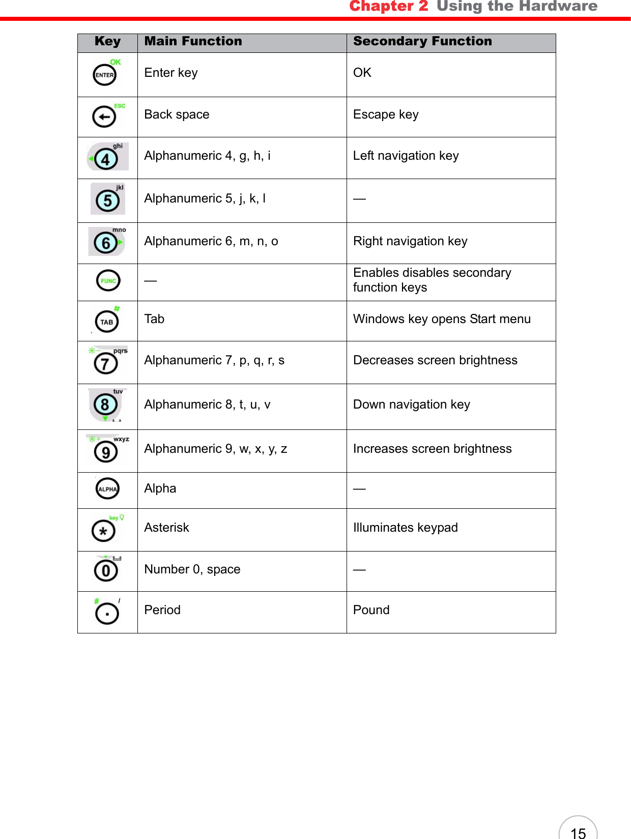 Chapter 2   Using the Hardware 15Enter key OKBack space Escape keyAlphanumeric 4, g, h, i Left navigation keyAlphanumeric 5, j, k, l —Alphanumeric 6, m, n, o Right navigation key—Enables disables secondary function keysTab Windows key opens Start menuAlphanumeric 7, p, q, r, s Decreases screen brightnessAlphanumeric 8, t, u, v Down navigation keyAlphanumeric 9, w, x, y, z Increases screen brightnessAlpha —Asterisk Illuminates keypadNumber 0, space —Period PoundKey Main Function Secondary Function