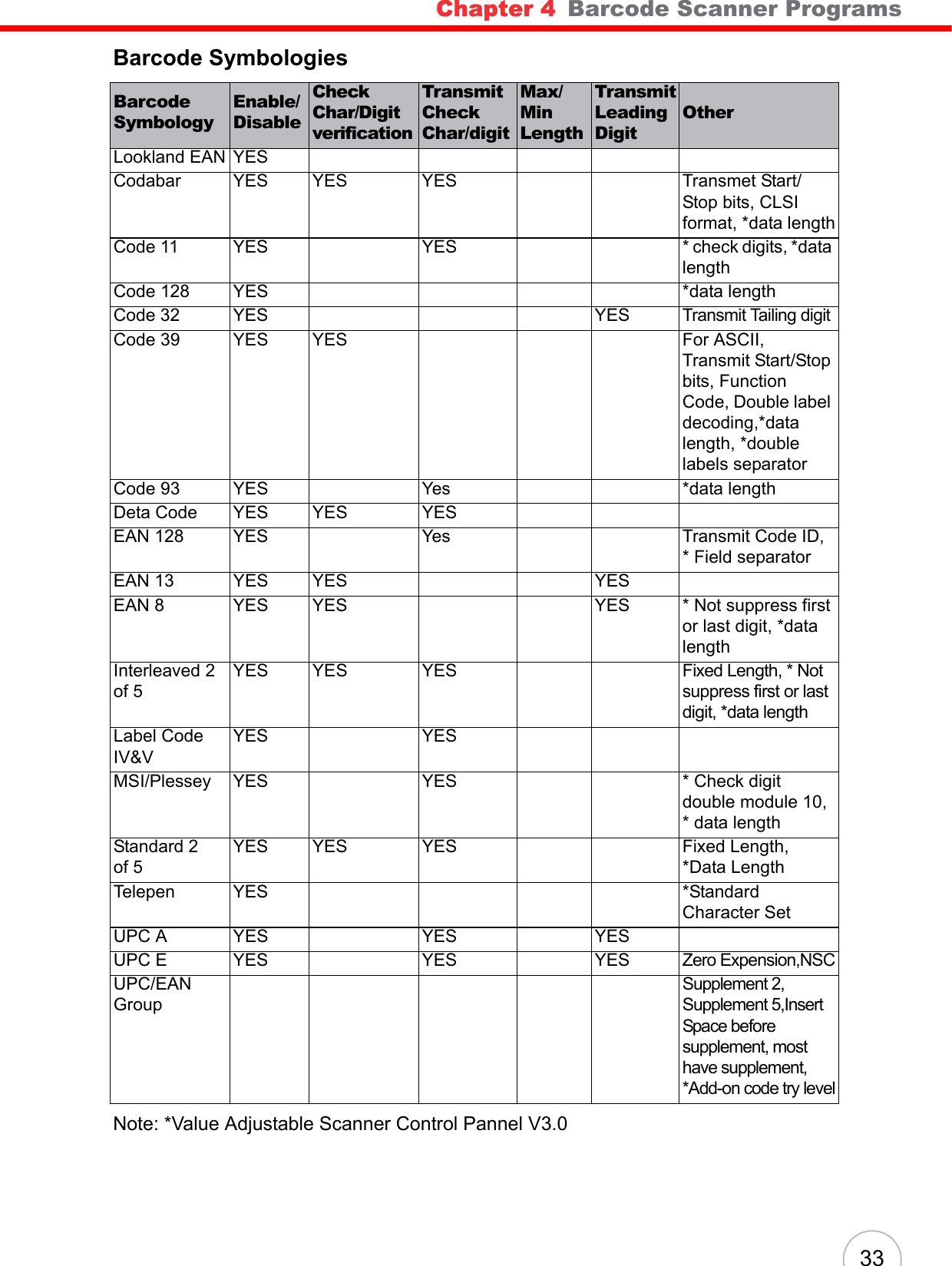 Chapter 4   Barcode Scanner Programs 33Barcode SymbologiesNote: *Value Adjustable Scanner Control Pannel V3.0Barcode SymbologyEnable/DisableCheck Char/Digit verificationTransmit Check Char/digitMax/Min LengthTransmit Leading DigitOtherLookland EAN YESCodabar YES YES YES Transmet Start/Stop bits, CLSI format, *data lengthCode 11 YES YES * check digits, *data lengthCode 128 YES *data lengthCode 32 YES YES Transmit Tailing digitCode 39 YES YES For ASCII, Transmit Start/Stop bits, Function Code, Double label decoding,*data length, *double labels separatorCode 93 YES Yes *data lengthDeta Code YES YES YESEAN 128 YES Yes Transmit Code ID, * Field separatorEAN 13 YES YES YESEAN 8 YES YES YES * Not suppress first or last digit, *data lengthInterleaved 2 of 5YES YES YES Fixed Length, * Not suppress first or last digit, *data lengthLabel Code IV&amp;VYES YESMSI/Plessey YES YES * Check digit double module 10, * data lengthStandard 2 of 5YES YES YES Fixed Length, *Data LengthTelepen YES *Standard Character SetUPC A YES YES YESUPC E YES YES YES Zero Expension,NSCUPC/EAN GroupSupplement 2, Supplement 5,Insert Space before supplement, most have supplement, *Add-on code try level