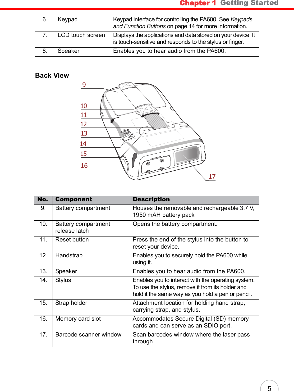 Chapter 1   Getting Started5Back View6. Keypad Keypad interface for controlling the PA600. See Keypads and Function Buttons on page 14 for more information.7. LCD touch screen Displays the applications and data stored on your device. It is touch-sensitive and responds to the stylus or finger.8. Speaker Enables you to hear audio from the PA600.No. Component Description9. Battery compartment Houses the removable and rechargeable 3.7 V, 1950 mAH battery pack10. Battery compartment release latchOpens the battery compartment.11. Reset button Press the end of the stylus into the button to reset your device.12. Handstrap Enables you to securely hold the PA600 while using it.13. Speaker Enables you to hear audio from the PA600.14. Stylus Enables you to interact with the operating system. To use the stylus, remove it from its holder and hold it the same way as you hold a pen or pencil.15. Strap holder Attachment location for holding hand strap, carrying strap, and stylus.16. Memory card slot Accommodates Secure Digital (SD) memory cards and can serve as an SDIO port.17. Barcode scanner window Scan barcodes window where the laser pass through.91011131514121617