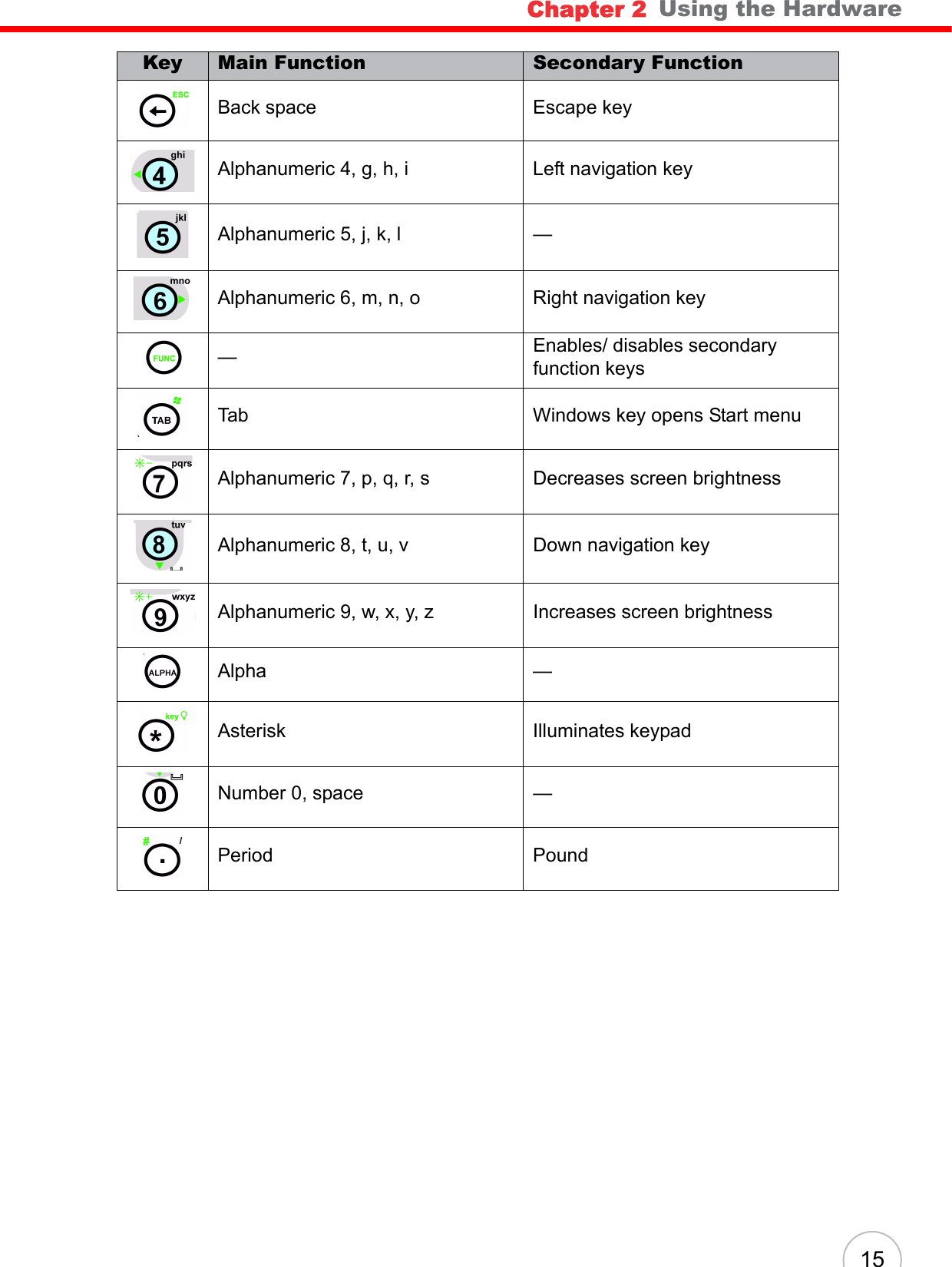 Chapter 2   Using the Hardware15Back space Escape keyAlphanumeric 4, g, h, i Left navigation keyAlphanumeric 5, j, k, l —Alphanumeric 6, m, n, o Right navigation key—Enables/ disables secondary function keysTab Windows key opens Start menuAlphanumeric 7, p, q, r, s Decreases screen brightnessAlphanumeric 8, t, u, v Down navigation keyAlphanumeric 9, w, x, y, z Increases screen brightnessAlpha —Asterisk Illuminates keypadNumber 0, space —Period PoundKey Main Function Secondary Function