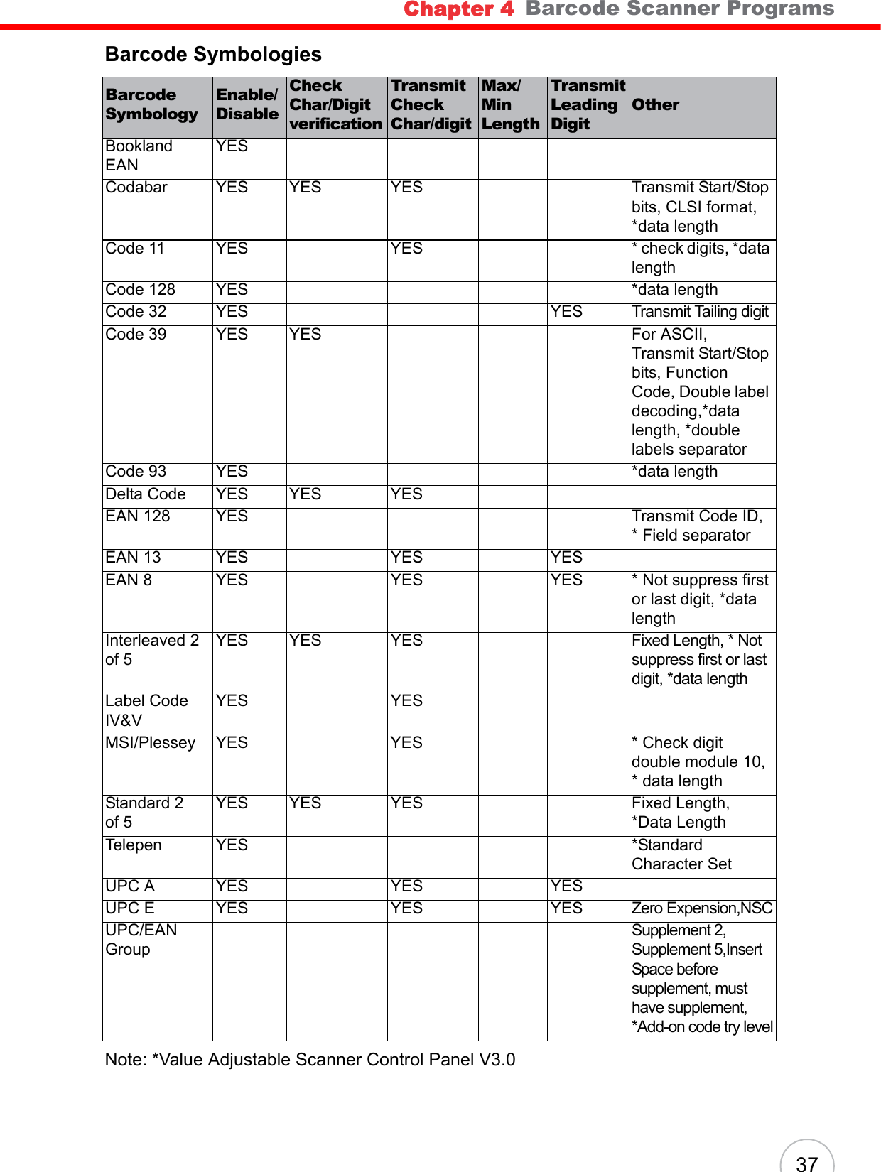 Chapter 4   Barcode Scanner Programs37Barcode SymbologiesNote: *Value Adjustable Scanner Control Panel V3.0Barcode SymbologyEnable/DisableCheck Char/Digit verificationTransmit Check Char/digitMax/Min LengthTransmit Leading DigitOtherBookland EANYESCodabar YES YES YES Transmit Start/Stop bits, CLSI format, *data lengthCode 11 YES YES * check digits, *data lengthCode 128 YES *data lengthCode 32 YES YES Transmit Tailing digitCode 39 YES YES For ASCII, Transmit Start/Stop bits, Function Code, Double label decoding,*data length, *double labels separatorCode 93 YES *data lengthDelta Code YES YES YESEAN 128 YES Transmit Code ID, * Field separatorEAN 13 YES YES YESEAN 8 YES YES YES * Not suppress first or last digit, *data lengthInterleaved 2 of 5YES YES YES Fixed Length, * Not suppress first or last digit, *data lengthLabel Code IV&amp;VYES YESMSI/Plessey YES YES * Check digit double module 10, * data lengthStandard 2 of 5YES YES YES Fixed Length, *Data LengthTelepen YES *Standard Character SetUPC A YES YES YESUPC E YES YES YES Zero Expension,NSCUPC/EAN GroupSupplement 2, Supplement 5,Insert Space before supplement, must have supplement, *Add-on code try level