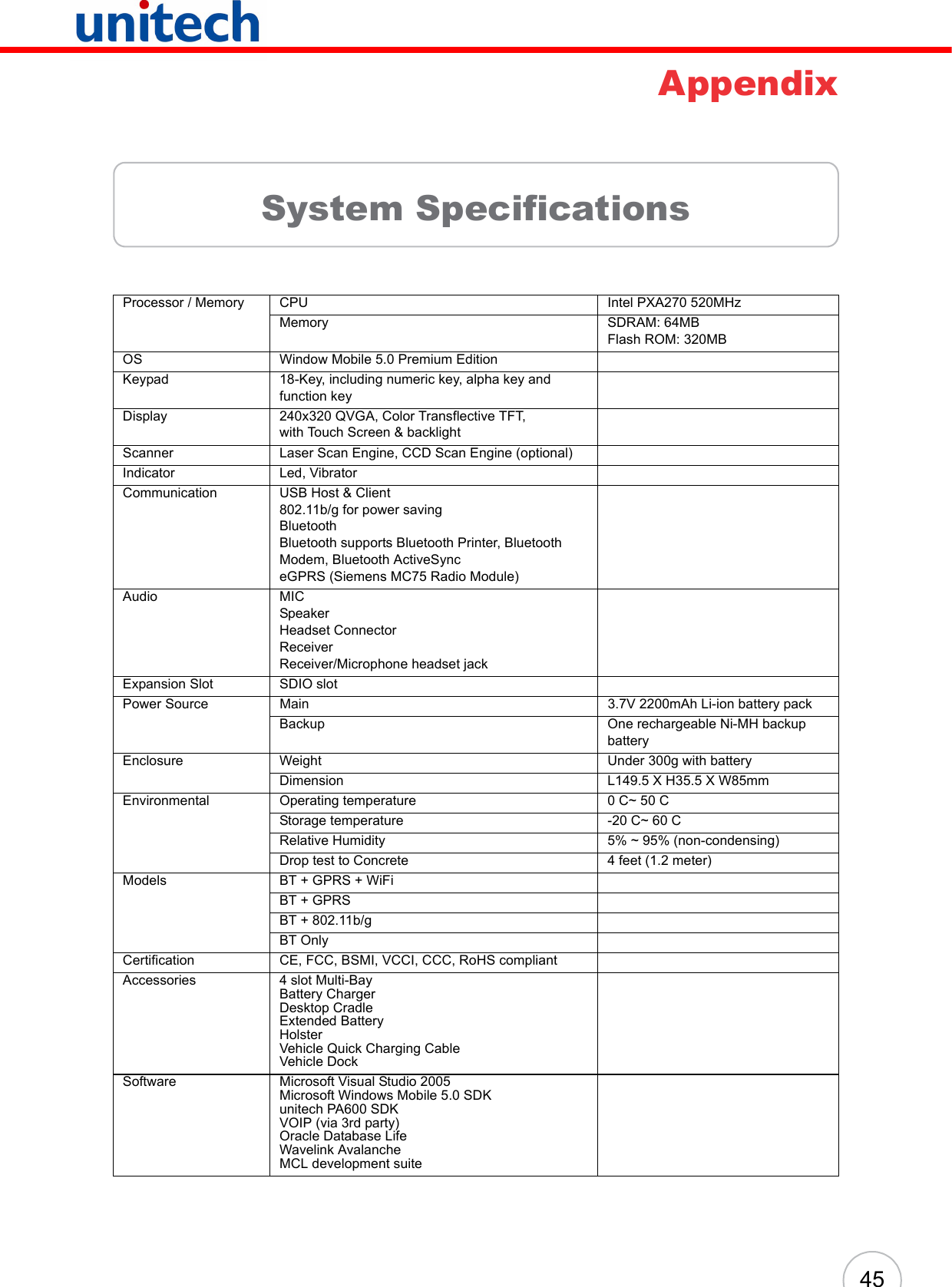 45AppendixSystem SpecificationsProcessor / Memory CPU Intel PXA270 520MHzMemory SDRAM: 64MB Flash ROM: 320MBOS Window Mobile 5.0 Premium EditionKeypad 18-Key, including numeric key, alpha key and function keyDisplay 240x320 QVGA, Color Transflective TFT,with Touch Screen &amp; backlightScanner Laser Scan Engine, CCD Scan Engine (optional)Indicator Led, VibratorCommunication USB Host &amp; Client802.11b/g for power savingBluetoothBluetooth supports Bluetooth Printer, Bluetooth Modem, Bluetooth ActiveSynceGPRS (Siemens MC75 Radio Module)Audio MICSpeakerHeadset ConnectorReceiverReceiver/Microphone headset jackExpansion Slot SDIO slotPower Source Main 3.7V 2200mAh Li-ion battery packBackup One rechargeable Ni-MH backup batteryEnclosure Weight Under 300g with batteryDimension L149.5 X H35.5 X W85mmEnvironmental Operating temperature 0 C~ 50 CStorage temperature -20 C~ 60 CRelative Humidity 5% ~ 95% (non-condensing)Drop test to Concrete 4 feet (1.2 meter)Models BT + GPRS + WiFiBT + GPRSBT + 802.11b/gBT OnlyCertification CE, FCC, BSMI, VCCI, CCC, RoHS compliantAccessories 4 slot Multi-BayBattery ChargerDesktop CradleExtended BatteryHolsterVehicle Quick Charging CableVehicle DockSoftware Microsoft Visual Studio 2005Microsoft Windows Mobile 5.0 SDKunitech PA600 SDKVOIP (via 3rd party)Oracle Database LifeWavelink AvalancheMCL development suite