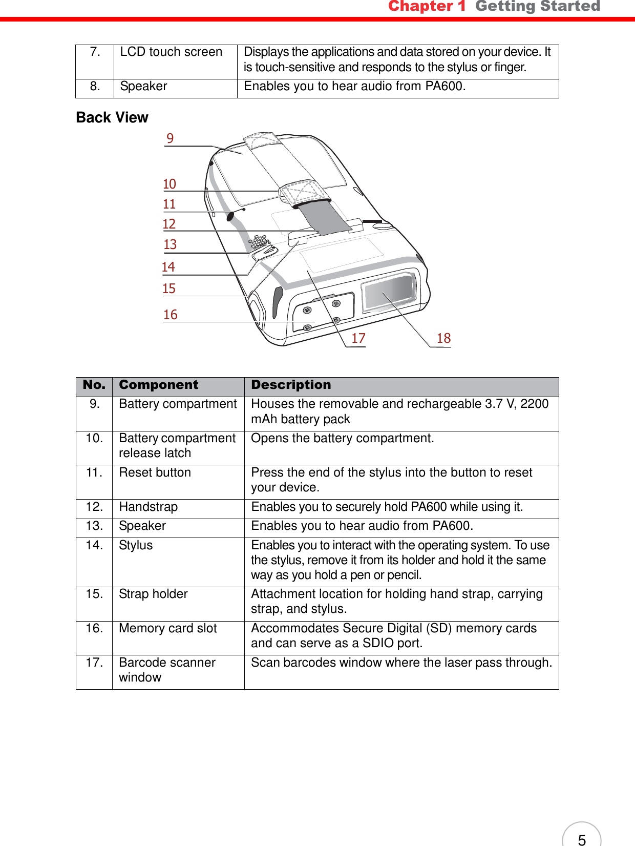 5 Chapter 1  Getting Started           7. LCD touch screen Displays the applications and data stored on your device. It is touch-sensitive and responds to the stylus or finger. 8. Speaker Enables you to hear audio from PA600.  Back View 9    10 11 12 13  14  15  16  17   18    No. Component Description 9. Battery compartment Houses the removable and rechargeable 3.7 V, 2200 mAh battery pack 10. Battery compartment release latch Opens the battery compartment. 11. Reset button Press the end of the stylus into the button to reset your device. 12. Handstrap Enables you to securely hold PA600 while using it. 13. Speaker Enables you to hear audio from PA600. 14. Stylus Enables you to interact with the operating system. To use the stylus, remove it from its holder and hold it the same way as you hold a pen or pencil. 15. Strap holder Attachment location for holding hand strap, carrying strap, and stylus. 16. Memory card slot Accommodates Secure Digital (SD) memory cards and can serve as a SDIO port. 17. Barcode scanner window Scan barcodes window where the laser pass through. 