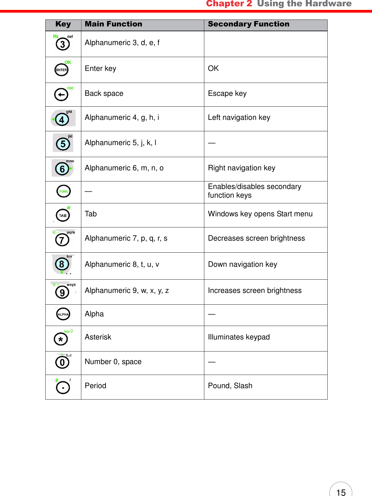 Chapter 2  Using the Hardware 15     Key Main Function Secondary Function    Alphanumeric 3, d, e, f     Enter key  OK    Back space  Escape key    Alphanumeric 4, g, h, i  Left navigation key    Alphanumeric 5, j, k, l  —    Alphanumeric 6, m, n, o  Right navigation key    — Enables/disables secondary function keys    Tab  Windows key opens Start menu    Alphanumeric 7, p, q, r, s  Decreases screen brightness    Alphanumeric 8, t, u, v  Down navigation key    Alphanumeric 9, w, x, y, z  Increases screen brightness    Alpha  —    Asterisk  Illuminates keypad    Number 0, space  —    Period  Pound, Slash 