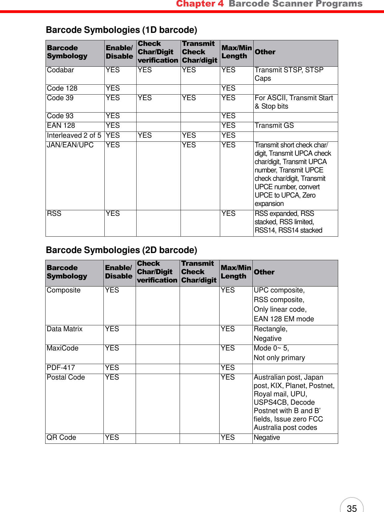 35 Chapter 4  Barcode Scanner Programs    Barcode Symbologies (1D barcode)  Barcode Symbology  Enable/ Disable Check Char/Digit verification Transmit Check Char/digit Max/Min Length  Other Codabar YES YES YES YES Transmit STSP, STSP Caps Code 128 YES   YES  Code 39 YES YES YES YES For ASCII, Transmit Start &amp; Stop bits Code 93 YES   YES  EAN 128 YES   YES Transmit GS Interleaved 2 of 5 YES YES YES YES  JAN/EAN/UPC YES  YES YES Transmit short check char/ digit, Transmit UPCA check char/digit, Transmit UPCA number, Transmit UPCE check char/digit, Transmit UPCE number, convert UPCE to UPCA, Zero expansion RSS YES   YES RSS expanded, RSS stacked, RSS limited, RSS14, RSS14 stacked  Barcode Symbologies (2D barcode)  Barcode Symbology  Enable/ Disable Check Char/Digit verification Transmit Check Char/digit Max/Min Length  Other Composite YES   YES UPC composite, RSS composite, Only linear code, EAN 128 EM mode Data Matrix YES   YES Rectangle, Negative MaxiCode YES   YES Mode 0~ 5, Not only primary PDF-417 YES   YES  Postal Code YES   YES Australian post, Japan post, KIX, Planet, Postnet, Royal mail, UPU, USPS4CB, Decode Postnet with B and B’ fields, Issue zero FCC Australia post codes QR Code YES   YES Negative 