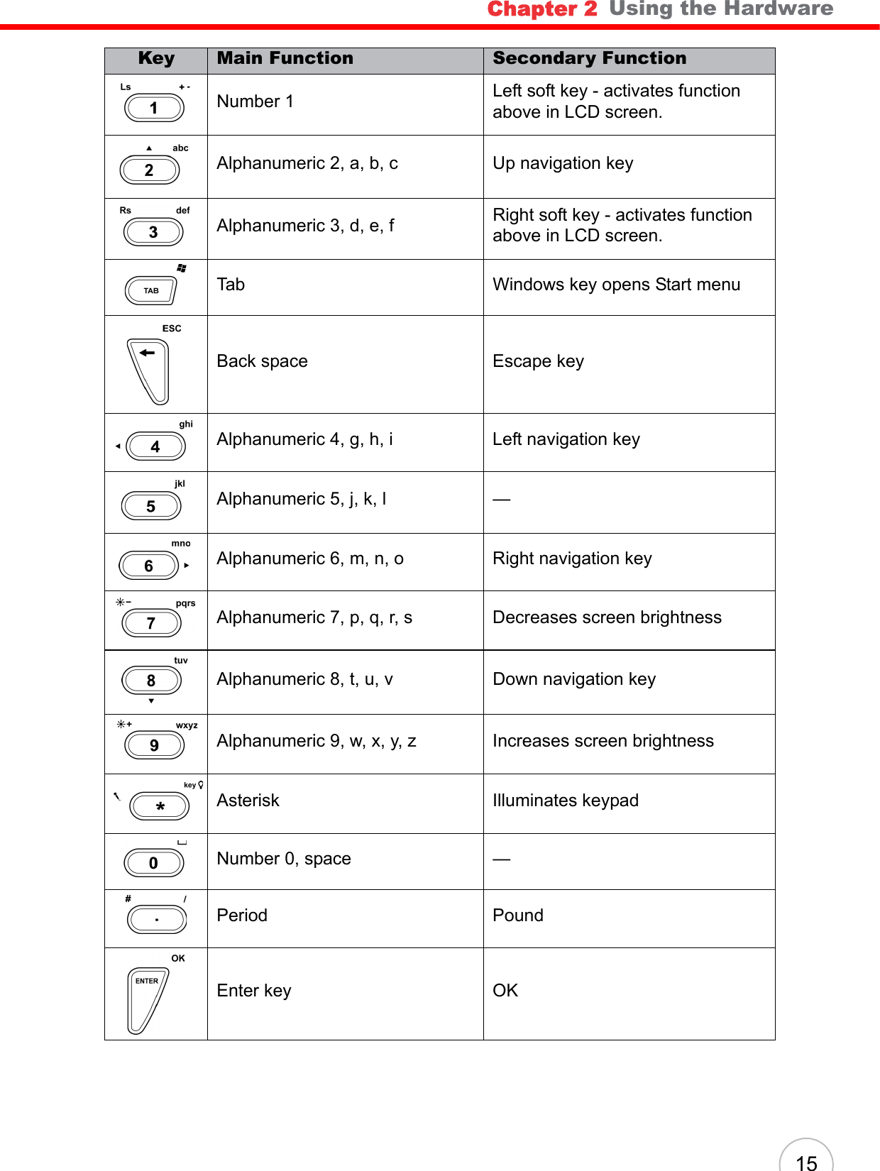 Chapter 2   Using the Hardware15Number 1 Left soft key - activates function above in LCD screen.Alphanumeric 2, a, b, c Up navigation keyAlphanumeric 3, d, e, f Right soft key - activates function above in LCD screen.Tab Windows key opens Start menuBack space Escape keyAlphanumeric 4, g, h, i Left navigation keyAlphanumeric 5, j, k, l —Alphanumeric 6, m, n, o Right navigation keyAlphanumeric 7, p, q, r, s Decreases screen brightnessAlphanumeric 8, t, u, v Down navigation keyAlphanumeric 9, w, x, y, z Increases screen brightnessAsterisk Illuminates keypadNumber 0, space —Period PoundEnter key OKKey Main Function Secondary Function