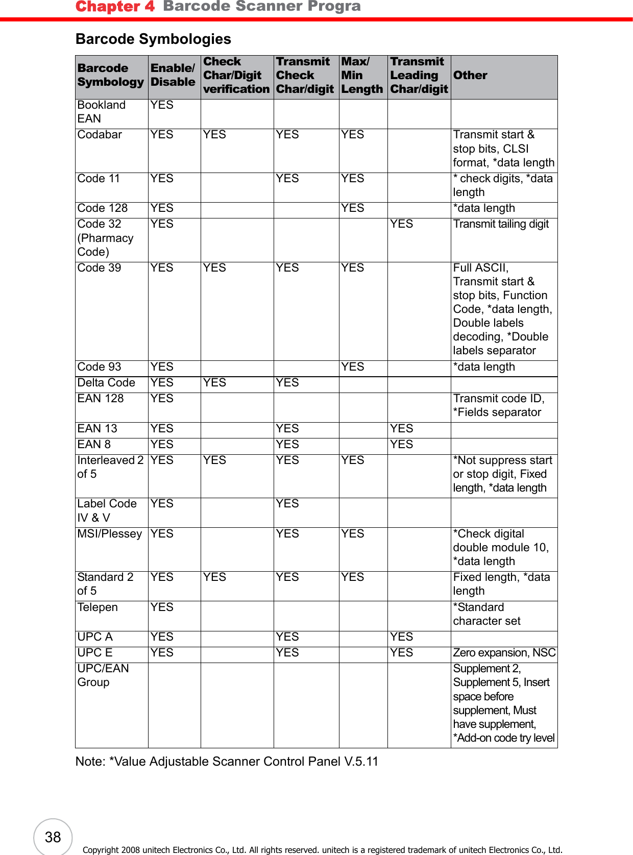Chapter 4   Barcode Scanner Programs38Copyright 2008 unitech Electronics Co., Ltd. All rights reserved. unitech is a registered trademark of unitech Electronics Co., Ltd.Barcode SymbologiesNote: *Value Adjustable Scanner Control Panel V.5.11Barcode SymbologyEnable/DisableCheck Char/Digit verificationTransmit Check Char/digitMax/Min LengthTransmit Leading Char/digitOtherBookland EANYESCodabar YES YES YES YES Transmit start & stop bits, CLSI format, *data lengthCode 11 YES YES YES * check digits, *data lengthCode 128 YES YES *data lengthCode 32 (Pharmacy Code)YES YES Transmit tailing digitCode 39 YES YES YES YES Full ASCII, Transmit start & stop bits, Function Code, *data length, Double labels decoding, *Double labels separatorCode 93 YES YES *data lengthDelta Code YES YES YESEAN 128 YES Transmit code ID, *Fields separatorEAN 13 YES YES YESEAN 8 YES YES YESInterleaved 2 of 5YES YES YES YES *Not suppress start or stop digit, Fixed length, *data lengthLabel Code IV & VYES YESMSI/Plessey YES YES YES *Check digital double module 10, *data lengthStandard 2 of 5YES YES YES YES Fixed length, *data lengthTelepen YES *Standard character setUPC A YES YES YESUPC E YES YES YES Zero expansion, NSCUPC/EAN GroupSupplement 2, Supplement 5, Insert space before supplement, Must have supplement, *Add-on code try level