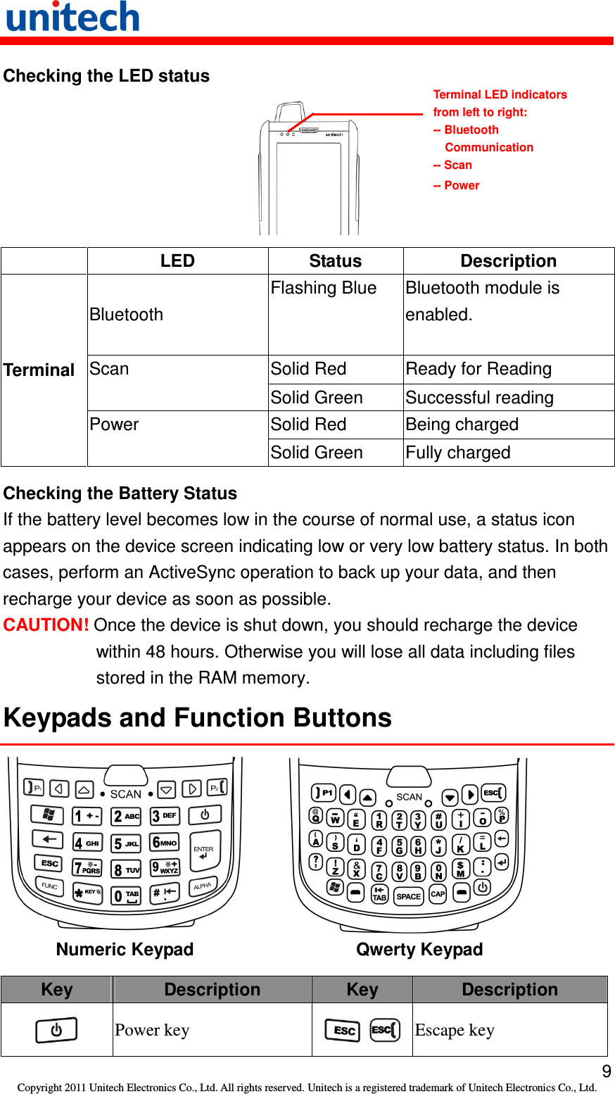   9 Copyright 2011 Unitech Electronics Co., Ltd. All rights reserved. Unitech is a registered trademark of Unitech Electronics Co., Ltd. Checking the LED status    LED  Status  Description Bluetooth Flashing Blue  Bluetooth module is enabled. Solid Red  Ready for Reading Scan Solid Green  Successful reading Solid Red  Being charged Terminal Power Solid Green  Fully charged Checking the Battery Status If the battery level becomes low in the course of normal use, a status icon appears on the device screen indicating low or very low battery status. In both cases, perform an ActiveSync operation to back up your data, and then recharge your device as soon as possible. CAUTION! Once the device is shut down, you should recharge the device within 48 hours. Otherwise you will lose all data including files stored in the RAM memory. Keypads and Function Buttons     Numeric Keypad     Qwerty Keypad Key  Description  Key Description  Power key    Escape key Terminal LED indicators from left to right: -- Bluetooth Communication -- Scan -- Power 