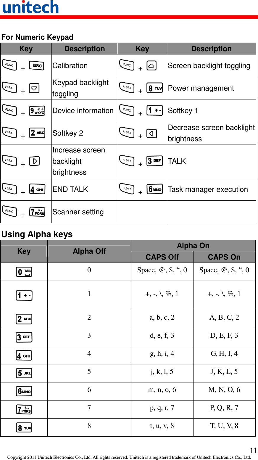   11 Copyright 2011 Unitech Electronics Co., Ltd. All rights reserved. Unitech is a registered trademark of Unitech Electronics Co., Ltd. For Numeric Keypad Key  Description  Key  Description  +    Calibration   +    Screen backlight toggling  +   Keypad backlight toggling   +  Power management  +    Device information  +  Softkey 1  +    Softkey 2   +   Decrease screen backlight brightness  +   Increase screen backlight brightness  +  TALK  +    END TALK   +  Task manager execution  +    Scanner setting     Using Alpha keys Alpha On Key  Alpha Off  CAPS Off  CAPS On  0  Space, @, $, “, 0  Space, @, $, “, 0  1  +, -, \, %, 1  +, -, \, %, 1  2  a, b, c, 2  A, B, C, 2  3  d, e, f, 3  D, E, F, 3  4  g, h, i, 4  G, H, I, 4  5  j, k, l, 5  J, K, L, 5  6  m, n, o, 6  M, N, O, 6  7  p, q, r, 7  P, Q, R, 7  8  t, u, v, 8  T, U, V, 8 