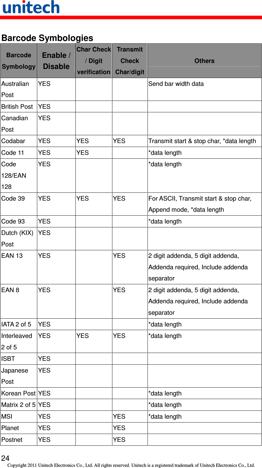   24 Copyright 2011 Unitech Electronics Co., Ltd. All rights reserved. Unitech is a registered trademark of Unitech Electronics Co., Ltd. Barcode Symbologies Barcode Symbology Enable / Disable Char Check / Digit verification Transmit Check Char/digit Others Australian Post YES      Send bar width data British Post YES       Canadian Post YES       Codabar  YES  YES  YES  Transmit start &amp; stop char, *data length Code 11  YES  YES    *data length Code 128/EAN 128 YES      *data length Code 39  YES  YES  YES  For ASCII, Transmit start &amp; stop char, Append mode, *data length Code 93  YES      *data length Dutch (KIX) Post YES       EAN 13  YES    YES  2 digit addenda, 5 digit addenda, Addenda required, Include addenda separator EAN 8  YES    YES  2 digit addenda, 5 digit addenda, Addenda required, Include addenda separator IATA 2 of 5  YES      *data length Interleaved 2 of 5 YES  YES  YES  *data length ISBT  YES       Japanese Post YES       Korean Post YES      *data length Matrix 2 of 5 YES      *data length MSI  YES    YES  *data length Planet  YES    YES   Postnet  YES    YES   