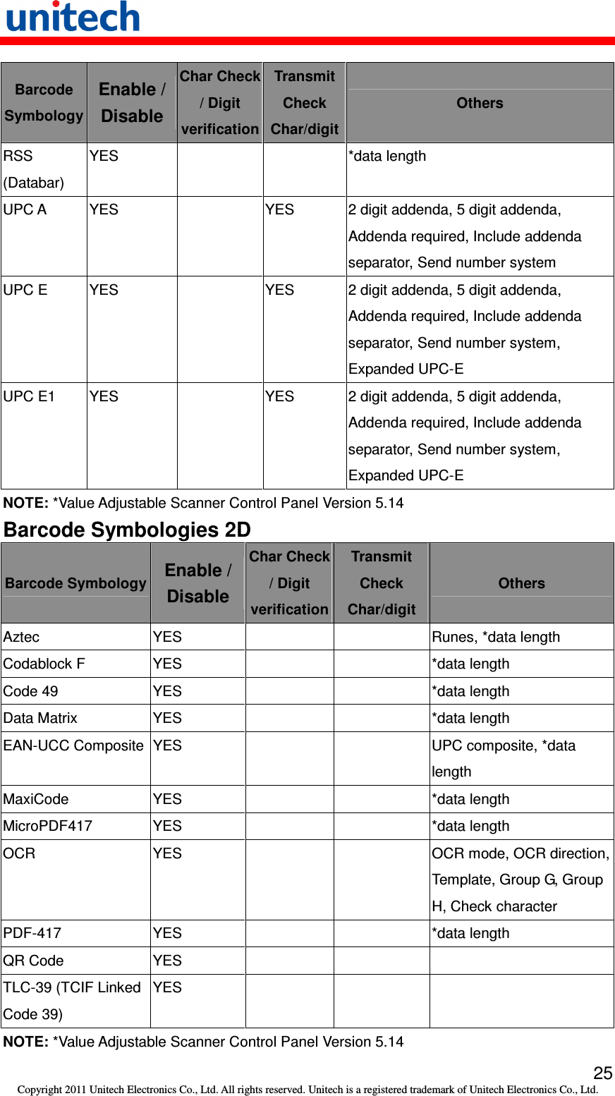   25 Copyright 2011 Unitech Electronics Co., Ltd. All rights reserved. Unitech is a registered trademark of Unitech Electronics Co., Ltd. Barcode Symbology Enable / Disable Char Check / Digit verification Transmit Check Char/digit Others RSS (Databar) YES      *data length UPC A  YES    YES  2 digit addenda, 5 digit addenda, Addenda required, Include addenda separator, Send number system UPC E  YES    YES  2 digit addenda, 5 digit addenda, Addenda required, Include addenda separator, Send number system, Expanded UPC-E UPC E1  YES    YES  2 digit addenda, 5 digit addenda, Addenda required, Include addenda separator, Send number system, Expanded UPC-E NOTE: *Value Adjustable Scanner Control Panel Version 5.14 Barcode Symbologies 2D Barcode Symbology Enable / Disable Char Check / Digit verification Transmit Check Char/digit Others Aztec  YES      Runes, *data length Codablock F  YES      *data length Code 49  YES      *data length Data Matrix  YES      *data length EAN-UCC Composite YES      UPC composite, *data length MaxiCode  YES      *data length MicroPDF417  YES      *data length OCR  YES     OCR mode, OCR direction, Template, Group G, Group H, Check character PDF-417  YES      *data length QR Code  YES       TLC-39 (TCIF Linked Code 39) YES       NOTE: *Value Adjustable Scanner Control Panel Version 5.14 