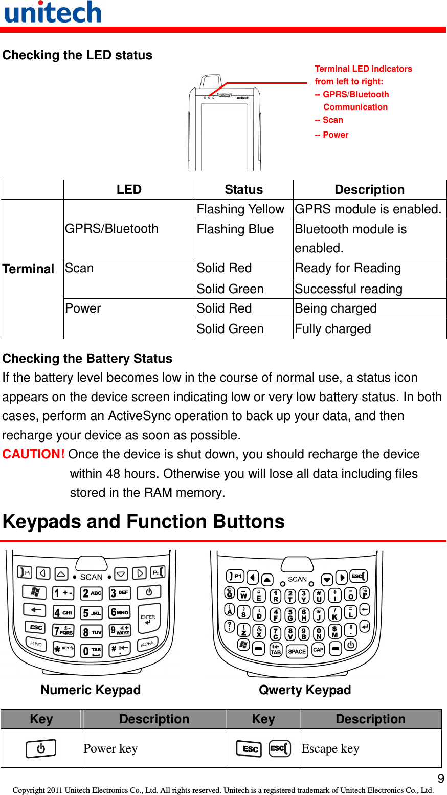   9 Copyright 2011 Unitech Electronics Co., Ltd. All rights reserved. Unitech is a registered trademark of Unitech Electronics Co., Ltd. Checking the LED status    LED  Status  Description Flashing Yellow GPRS module is enabled. GPRS/Bluetooth  Flashing Blue  Bluetooth module is enabled. Solid Red  Ready for Reading Scan Solid Green  Successful reading Solid Red  Being charged Terminal Power Solid Green  Fully charged Checking the Battery Status If the battery level becomes low in the course of normal use, a status icon appears on the device screen indicating low or very low battery status. In both cases, perform an ActiveSync operation to back up your data, and then recharge your device as soon as possible. CAUTION! Once the device is shut down, you should recharge the device within 48 hours. Otherwise you will lose all data including files stored in the RAM memory. Keypads and Function Buttons     Numeric Keypad     Qwerty Keypad Key  Description  Key Description  Power key    Escape key Terminal LED indicators from left to right: -- GPRS/Bluetooth Communication -- Scan -- Power 