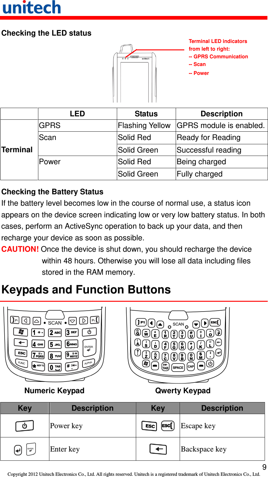   9 Copyright 2012 Unitech Electronics Co., Ltd. All rights reserved. Unitech is a registered trademark of Unitech Electronics Co., Ltd. Checking the LED status    LED  Status  Description GPRS  Flashing Yellow GPRS module is enabled. Solid Red  Ready for Reading Scan Solid Green  Successful reading Solid Red  Being charged Terminal Power Solid Green  Fully charged Checking the Battery Status If the battery level becomes low in the course of normal use, a status icon appears on the device screen indicating low or very low battery status. In both cases, perform an ActiveSync operation to back up your data, and then recharge your device as soon as possible. CAUTION! Once the device is shut down, you should recharge the device within 48 hours. Otherwise you will lose all data including files stored in the RAM memory. Keypads and Function Buttons     Numeric Keypad     Qwerty Keypad Key  Description  Key Description  Power key    Escape key     Enter key   Backspace key Terminal LED indicators from left to right: -- GPRS Communication -- Scan -- Power 