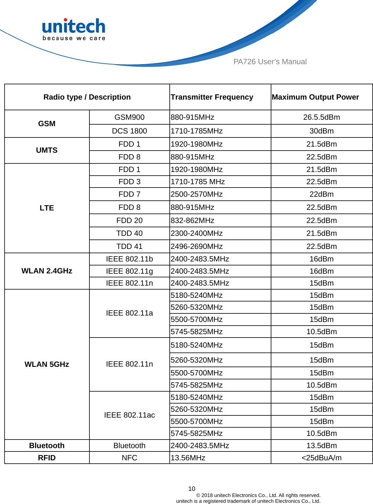  10                                         © 2018 unitech Electronics Co., Ltd. All rights reserved.                                             unitech is a registered trademark of unitech Electronics Co., Ltd. PA726 User’s Manual  Radio type / Description  Transmitter Frequency  Maximum Output Power GSM900 880-915MHz  26.5.5dBm GSM  DCS 1800  1710-1785MHz  30dBm FDD 1  1920-1980MHz  21.5dBm UMTS  FDD 8  880-915MHz  22.5dBm FDD 1  1920-1980MHz  21.5dBm FDD 3  1710-1785 MHz  22.5dBm FDD 7  2500-2570MHz  22dBm FDD 8  880-915MHz  22.5dBm FDD 20  832-862MHz  22.5dBm TDD 40  2300-2400MHz  21.5dBm LTE TDD 41  2496-2690MHz  22.5dBm IEEE 802.11b  2400-2483.5MHz  16dBm IEEE 802.11g  2400-2483.5MHz  16dBm WLAN 2.4GHz IEEE 802.11n  2400-2483.5MHz  15dBm 5180-5240MHz 15dBm 5260-5320MHz 15dBm 5500-5700MHz 15dBm IEEE 802.11a 5745-5825MHz 10.5dBm 5180-5240MHz 15dBm 5260-5320MHz 15dBm 5500-5700MHz 15dBm IEEE 802.11n 5745-5825MHz 10.5dBm 5180-5240MHz 15dBm 5260-5320MHz 15dBm 5500-5700MHz 15dBm WLAN 5GHz IEEE 802.11ac 5745-5825MHz 10.5dBm Bluetooth  Bluetooth 2400-2483.5MHz  13.5dBm RFID  NFC 13.56MHz  &lt;25dBuA/m   