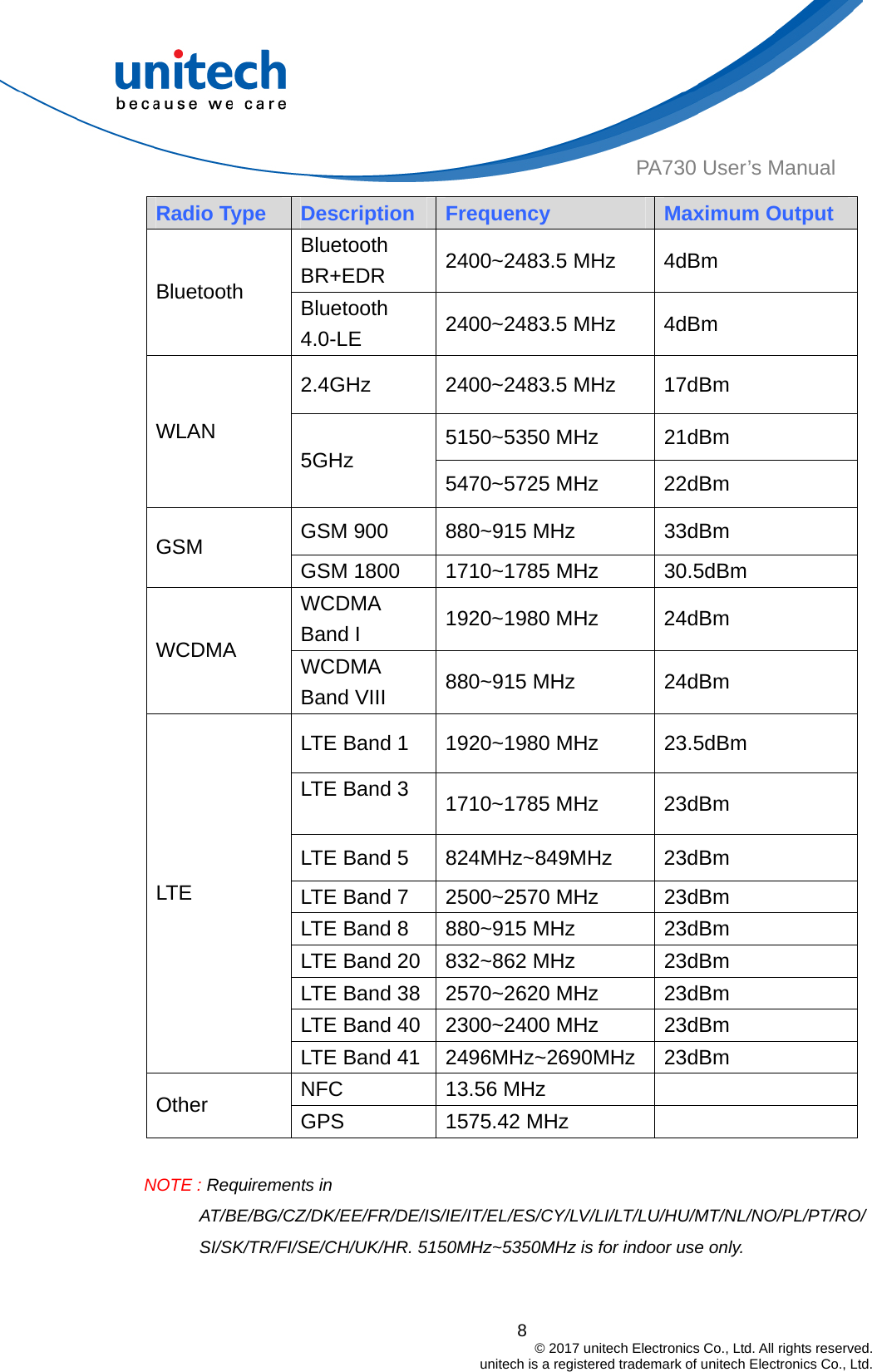  8                                         © 2017 unitech Electronics Co., Ltd. All rights reserved.                                             unitech is a registered trademark of unitech Electronics Co., Ltd. PA730 User’s Manual Radio Type  Description  Frequency  Maximum Output Bluetooth BR+EDR  2400~2483.5 MHz  4dBm Bluetooth  Bluetooth 4.0-LE  2400~2483.5 MHz  4dBm 2.4GHz 2400~2483.5 MHz 17dBm 5150~5350 MHz  21dBm WLAN 5GHz  5470~5725 MHz  22dBm GSM 900  880~915 MHz  33dBm GSM  GSM 1800  1710~1785 MHz  30.5dBm WCDMA Band I  1920~1980 MHz  24dBm WCDMA  WCDMA Band VIII  880~915 MHz  24dBm LTE Band 1  1920~1980 MHz  23.5dBm LTE Band 3  1710~1785 MHz  23dBm LTE Band 5  824MHz~849MHz  23dBm LTE Band 7  2500~2570 MHz  23dBm LTE Band 8  880~915 MHz  23dBm LTE Band 20  832~862 MHz  23dBm LTE Band 38  2570~2620 MHz  23dBm LTE Band 40  2300~2400 MHz  23dBm LTE LTE Band 41  2496MHz~2690MHz  23dBm NFC 13.56 MHz   Other  GPS 1575.42 MHz   NOTE : Requirements in AT/BE/BG/CZ/DK/EE/FR/DE/IS/IE/IT/EL/ES/CY/LV/LI/LT/LU/HU/MT/NL/NO/PL/PT/RO/SI/SK/TR/FI/SE/CH/UK/HR. 5150MHz~5350MHz is for indoor use only.   