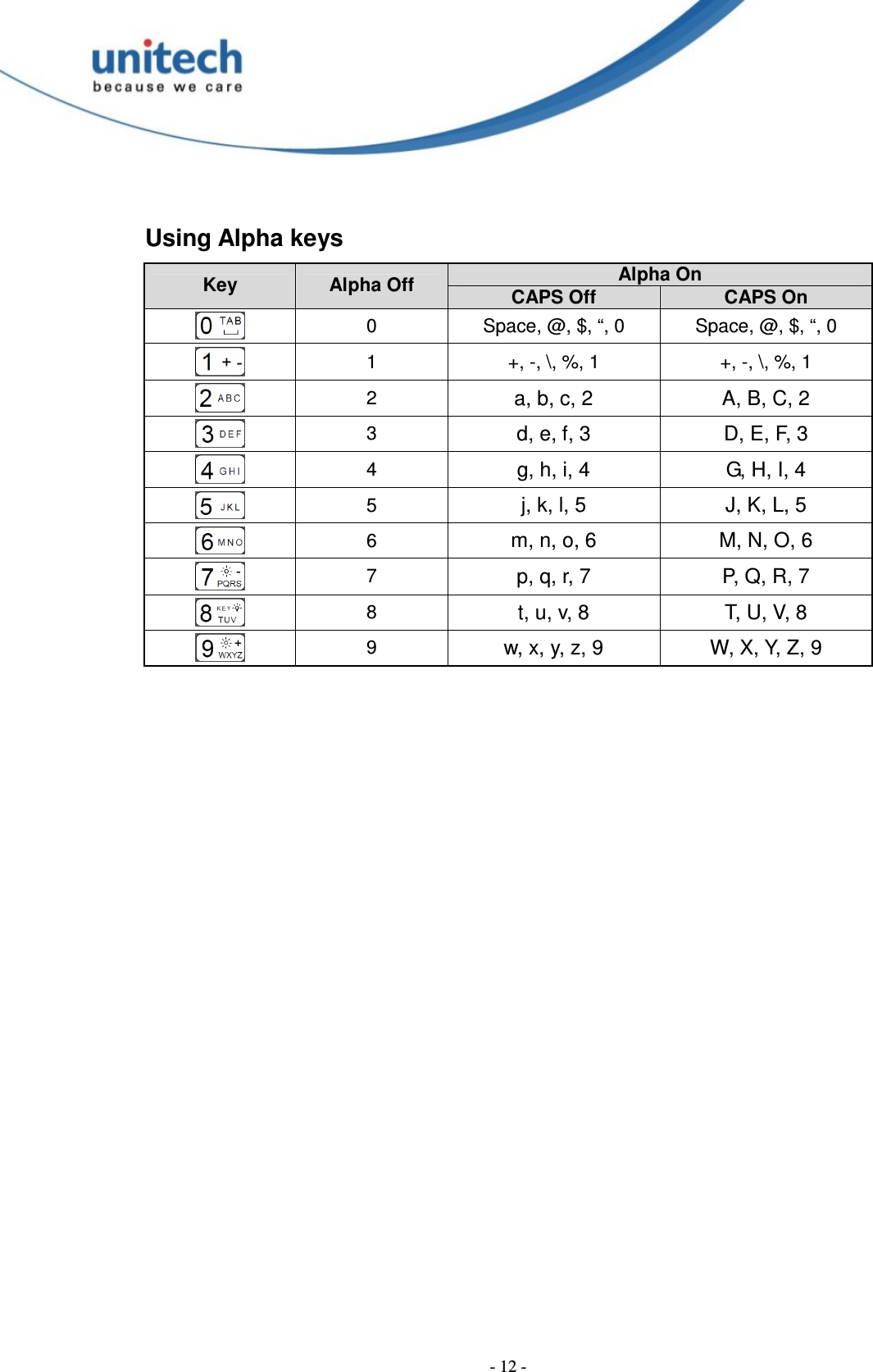  - 12 - Using Alpha keys Alpha On Key  Alpha Off  CAPS Off  CAPS On  0  Space, @, $, “, 0  Space, @, $, “, 0  1  +, -, \, %, 1  +, -, \, %, 1  2  a, b, c, 2 A, B, C, 2  3  d, e, f, 3 D, E, F, 3  4  g, h, i, 4 G, H, I, 4  5  j, k, l, 5 J, K, L, 5  6  m, n, o, 6  M, N, O, 6  7  p, q, r, 7  P, Q, R, 7  8  t, u, v, 8  T, U, V, 8  9  w, x, y, z, 9  W, X, Y, Z, 9  