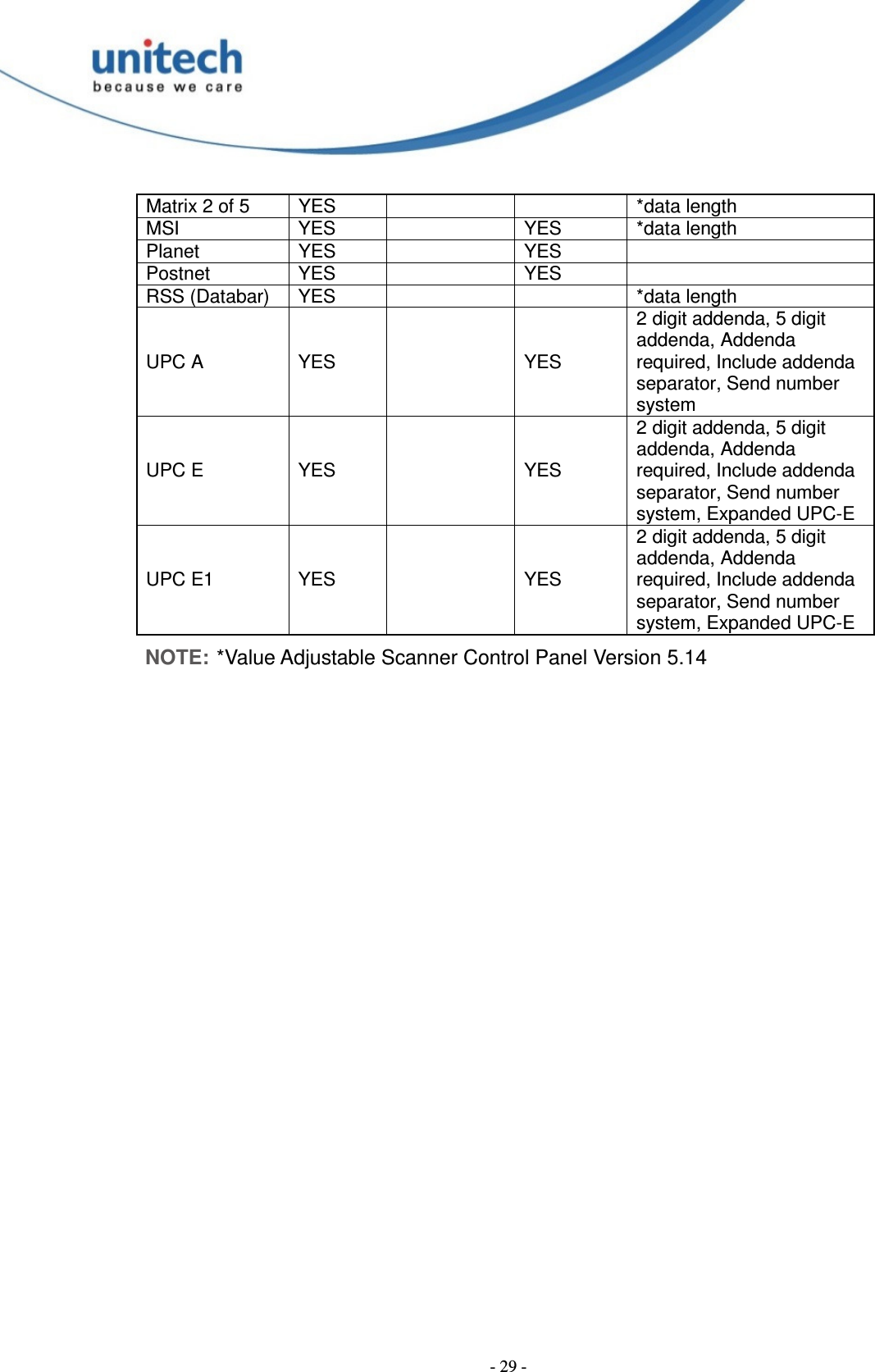  - 29 - Matrix 2 of 5    YES      *data length MSI    YES    YES  *data length Planet    YES    YES   Postnet    YES    YES   RSS (Databar)  YES      *data length UPC A  YES    YES 2 digit addenda, 5 digit addenda, Addenda required, Include addenda separator, Send number system UPC E  YES    YES 2 digit addenda, 5 digit addenda, Addenda required, Include addenda separator, Send number system, Expanded UPC-E UPC E1  YES    YES 2 digit addenda, 5 digit addenda, Addenda required, Include addenda separator, Send number system, Expanded UPC-E NOTE: *Value Adjustable Scanner Control Panel Version 5.14 