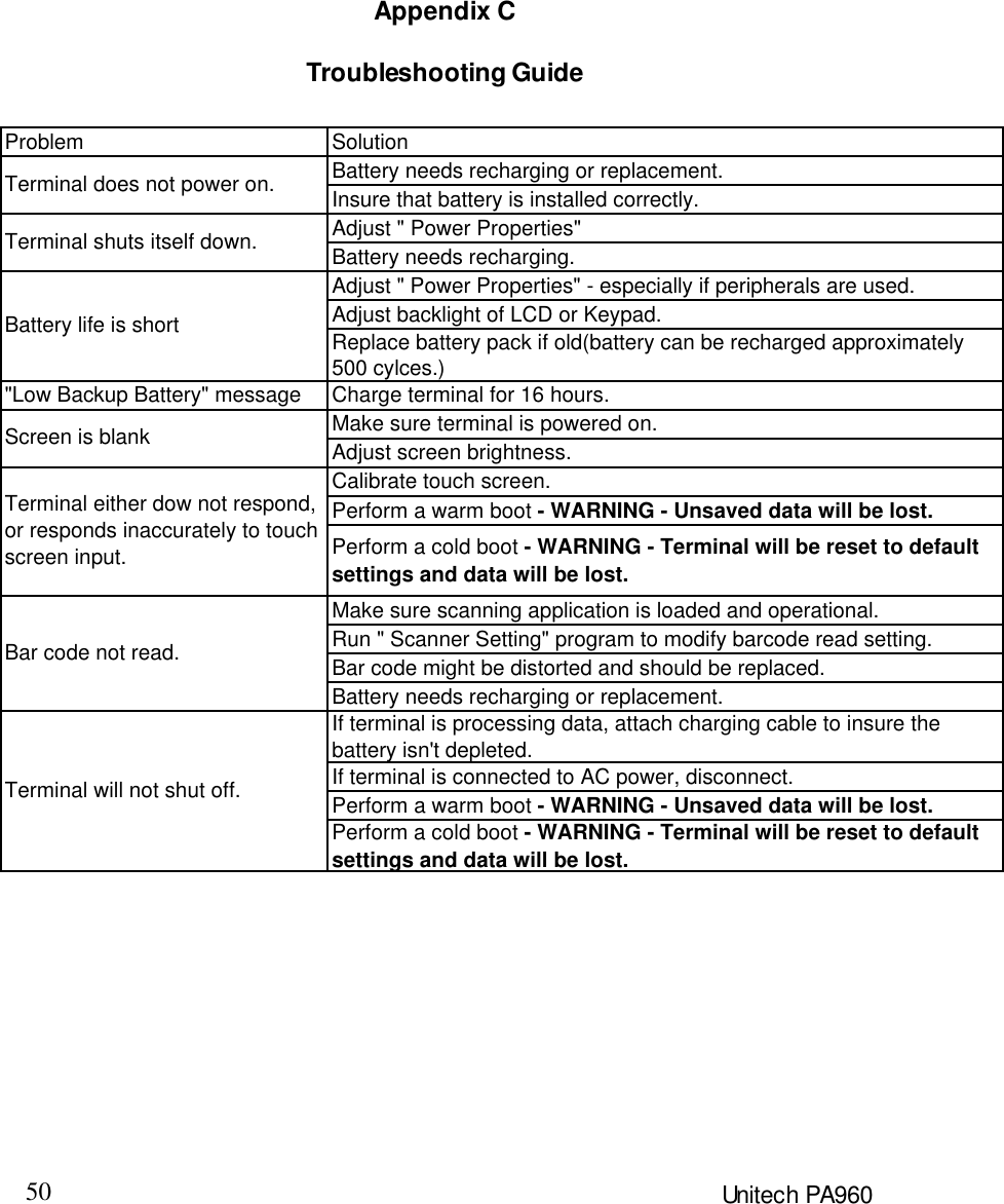 50 Unitech PA960Appendix CTroubleshooting GuideProblem SolutionBattery needs recharging or replacement.Insure that battery is installed correctly.Adjust &quot; Power Properties&quot;Battery needs recharging.Adjust &quot; Power Properties&quot; - especially if peripherals are used.Adjust backlight of LCD or Keypad.Replace battery pack if old(battery can be recharged approximately500 cylces.)&quot;Low Backup Battery&quot; message Charge terminal for 16 hours.Make sure terminal is powered on.Adjust screen brightness.Calibrate touch screen.Perform a warm boot - WARNING - Unsaved data will be lost.Perform a cold boot - WARNING - Terminal will be reset to defaultsettings and data will be lost.Make sure scanning application is loaded and operational.Run &quot; Scanner Setting&quot; program to modify barcode read setting.Bar code might be distorted and should be replaced.Battery needs recharging or replacement.If terminal is processing data, attach charging cable to insure thebattery isn&apos;t depleted.If terminal is connected to AC power, disconnect.Perform a warm boot - WARNING - Unsaved data will be lost.Perform a cold boot - WARNING - Terminal will be reset to defaultsettings and data will be lost.Terminal does not power on.Bar code not read.Terminal will not shut off.Terminal either dow not respond,or responds inaccurately to touchscreen input.Screen is blankBattery life is shortTerminal shuts itself down.