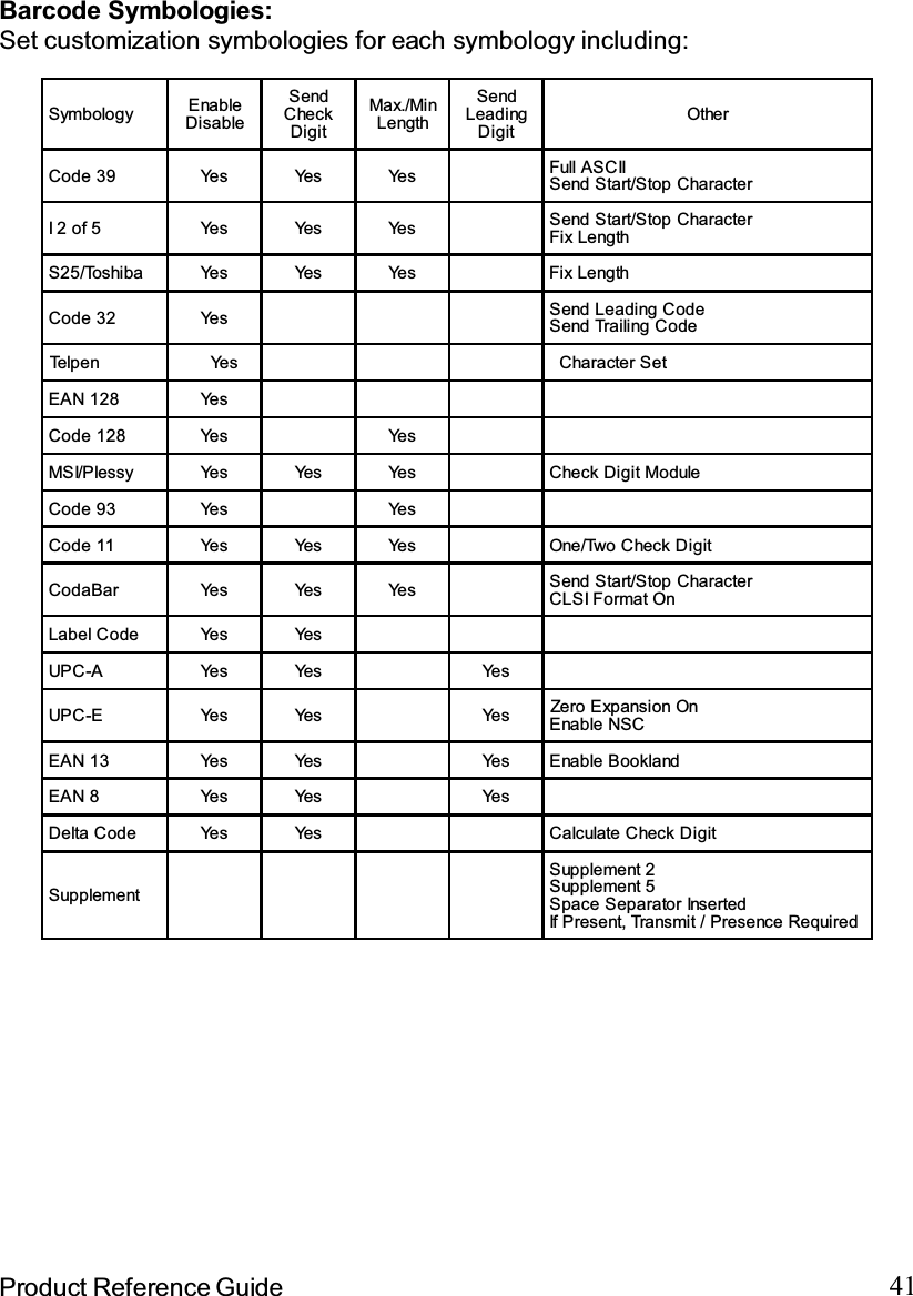 41Product Reference GuideBarcode Symbologies:Set customization symbologies for each symbology including:Symbology EnableDisableSendCheckDigitMax./MinLengthSendLeadingDigitOtherC o d e 3 9 Ye s Ye s Ye s Full ASCIISend Start/Stop CharacterI 2 of 5 Yes Yes Yes Send Start/Stop CharacterFix LengthS25/Toshiba Yes Yes Yes Fix LengthCode 32 Yes Send Leading CodeSend Trailing CodeTelpen Yes Character SetEAN 128 YesCode 128 Yes YesMSI/Plessy Yes Yes Yes Check Digit ModuleCode 93 Yes YesC o d e 1 1 Ye s Ye s Ye s O ne / Tw o C h e c k D i g i tC o d a B a r Ye s Ye s Ye s Send Start/Stop CharacterCLSI Format OnLabel Code Yes YesUPC -A Yes Yes YesUPC -E Yes Yes Yes Zero E xpansi on OnEnable NSCEAN 13 Yes Yes Yes Enable BooklandEAN 8 Yes Yes YesDelta Code Yes Yes Calculate Check DigitSupplementSupplement 2Supplement 5Space Separator InsertedIf Present, Transmit / Presence Required