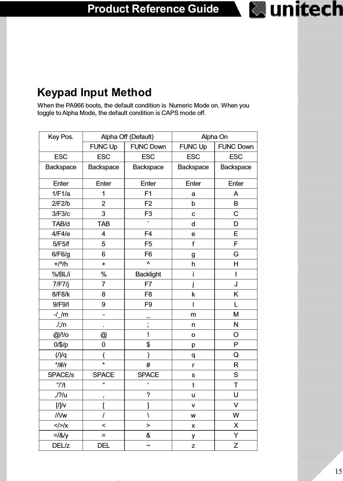 15Product Reference GuideWhen the PA966 boots, the default condition is Numeric Mode on. When youtoggle to Alpha Mode, the default condition is CAPS mode off.Keypad Input MethodAlpha Off (Default) Alpha OnKey Pos.FUNC Up FUNC Down FUNC Up FUNC DownESC ESC ESC ESC ESCBackspace Backspace Backspace Backspace BackspaceEnter Enter Enter Enter Enter1/F1/a 1 F1 a A2/F2/b 2 F2 b B3/F3/c 3 F3 c CTAB/d TAB ` d D4/F4/e 4 F4 e E5/F5/f 5 F5 f F6/F6/g 6 F6 g G+/^/h + ^ h H%/BL/i % Backlight i I7/F7/j 7 F7 j J8/F8/k 8 F8 k K9/F9/l 9 F9 l L-/_/m - _ m M./;/n . ; n N@/!/o @ ! o O0/$/p 0  $ p P(/)/q ( ) q Q*/#/r * # r RSPACE/s SPACE SPACE s S“/’/t “ ‘ t T,/?/u , ? u U[/]/v [ ] v V//\/w / \ w W&lt;/&gt;/x &lt; &gt; x X=/&amp;/y = &amp; y YDEL/z DEL ~ z Zۖ