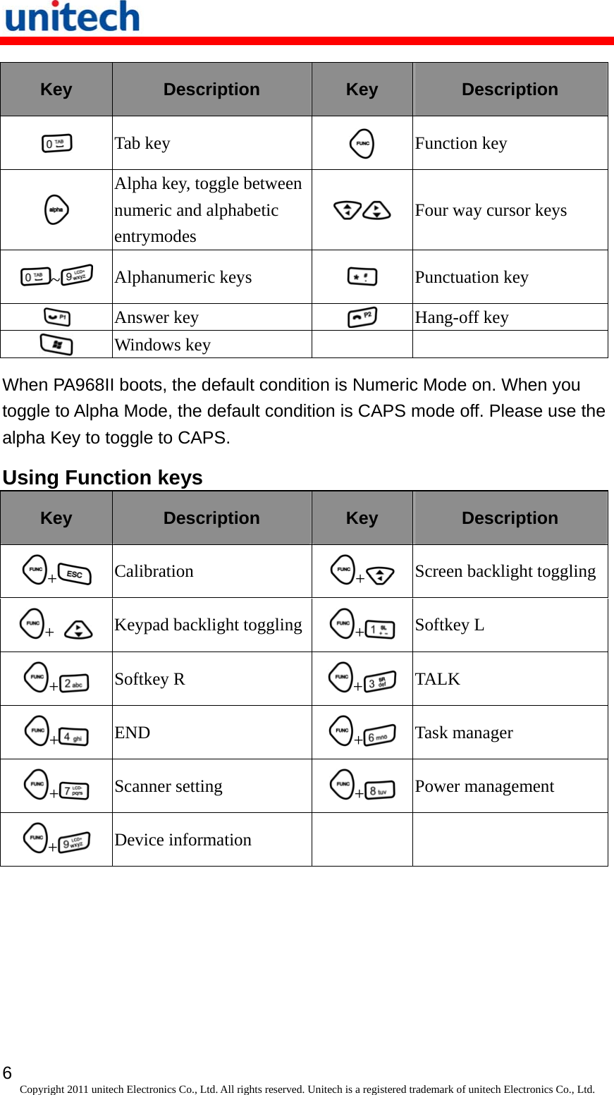   6 Copyright 2011 unitech Electronics Co., Ltd. All rights reserved. Unitech is a registered trademark of unitech Electronics Co., Ltd. Key  Description  Key Description  Tab key   Function key  Alpha key, toggle between numeric and alphabetic entrymodes  Four way cursor keys ~   Alphanumeric keys   Punctuation key  Answer key   Hang-off key  Windows key    When PA968II boots, the default condition is Numeric Mode on. When you toggle to Alpha Mode, the default condition is CAPS mode off. Please use the alpha Key to toggle to CAPS. Using Function keys Key  Description  Key  Description +   Calibration  +   Screen backlight toggling+   Keypad backlight toggling +   Softkey L +   Softkey R  +   TALK +   END  +   Task manager +   Scanner setting  +   Power management +   Device information     