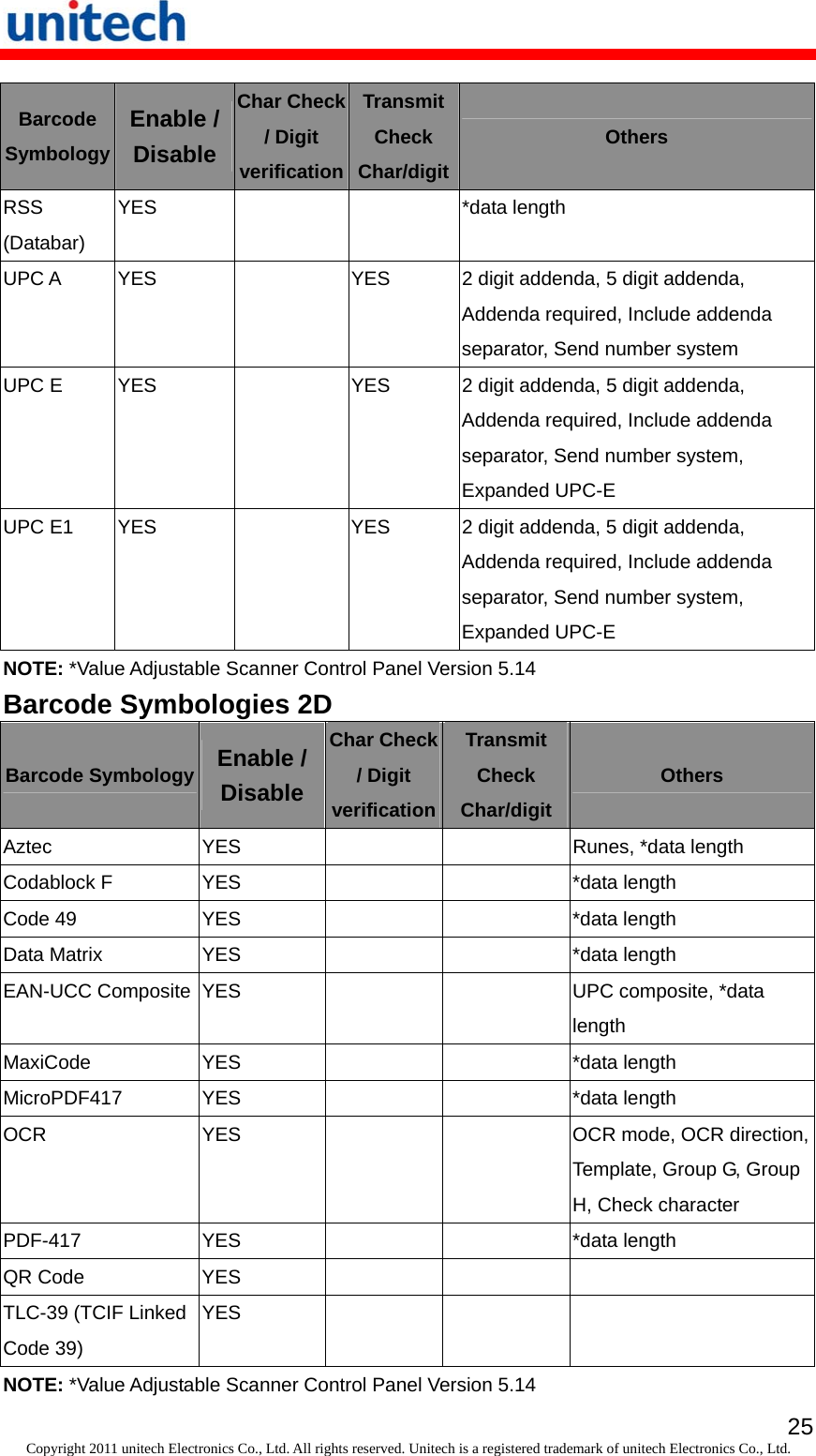   25Copyright 2011 unitech Electronics Co., Ltd. All rights reserved. Unitech is a registered trademark of unitech Electronics Co., Ltd. Barcode Symbology Enable / Disable Char Check / Digit verificationTransmit Check Char/digitOthers RSS (Databar) YES     *data length UPC A  YES    YES  2 digit addenda, 5 digit addenda, Addenda required, Include addenda separator, Send number system UPC E  YES    YES  2 digit addenda, 5 digit addenda, Addenda required, Include addenda separator, Send number system, Expanded UPC-E UPC E1  YES    YES  2 digit addenda, 5 digit addenda, Addenda required, Include addenda separator, Send number system, Expanded UPC-E NOTE: *Value Adjustable Scanner Control Panel Version 5.14 Barcode Symbologies 2D Barcode Symbology Enable / Disable Char Check / Digit verificationTransmit Check Char/digit Others Aztec  YES      Runes, *data length Codablock F  YES      *data length Code 49  YES      *data length Data Matrix  YES      *data length EAN-UCC Composite  YES      UPC composite, *data length MaxiCode YES     *data length MicroPDF417 YES      *data length OCR YES   OCR mode, OCR direction, Template, Group G, Group H, Check character PDF-417 YES    *data length QR Code  YES       TLC-39 (TCIF Linked Code 39) YES      NOTE: *Value Adjustable Scanner Control Panel Version 5.14 