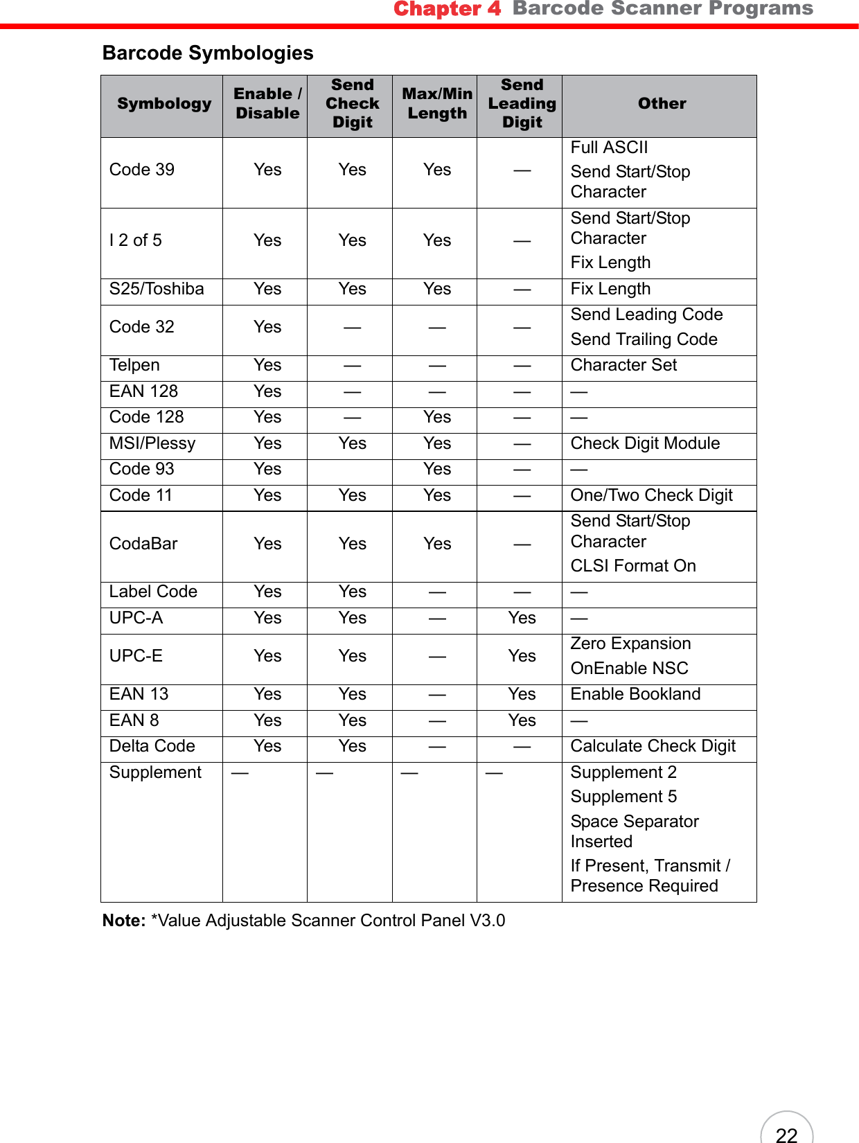 Chapter 4   Barcode Scanner Programs22Barcode SymbologiesNote: *Value Adjustable Scanner Control Panel V3.0Symbology Enable /DisableSend Check DigitMax/Min LengthSend Leading DigitOtherCode 39 Yes Yes Yes —Full ASCIISend Start/Stop CharacterI 2 of 5 Yes Yes Yes —Send Start/Stop CharacterFix LengthS25/Toshiba Yes Yes Yes — Fix LengthCode 32 Yes — — — Send Leading CodeSend Trailing CodeTelpen Yes — — — Character SetEAN 128 Yes — — — —Code 128 Yes — Yes — —MSI/Plessy Yes Yes Yes — Check Digit ModuleCode 93 Yes Yes — —Code 11 Yes Yes Yes — One/Two Check DigitCodaBar Yes Yes Yes —Send Start/Stop CharacterCLSI Format OnLabel Code Yes Yes — — —UPC-A Yes Yes — Yes —UPC-E Yes Yes — Yes Zero ExpansionOnEnable NSCEAN 13 Yes Yes — Yes Enable BooklandEAN 8 Yes Yes — Yes —Delta Code Yes Yes — — Calculate Check DigitSupplement — — — — Supplement 2Supplement 5Space Separator InsertedIf Present, Transmit / Presence Required