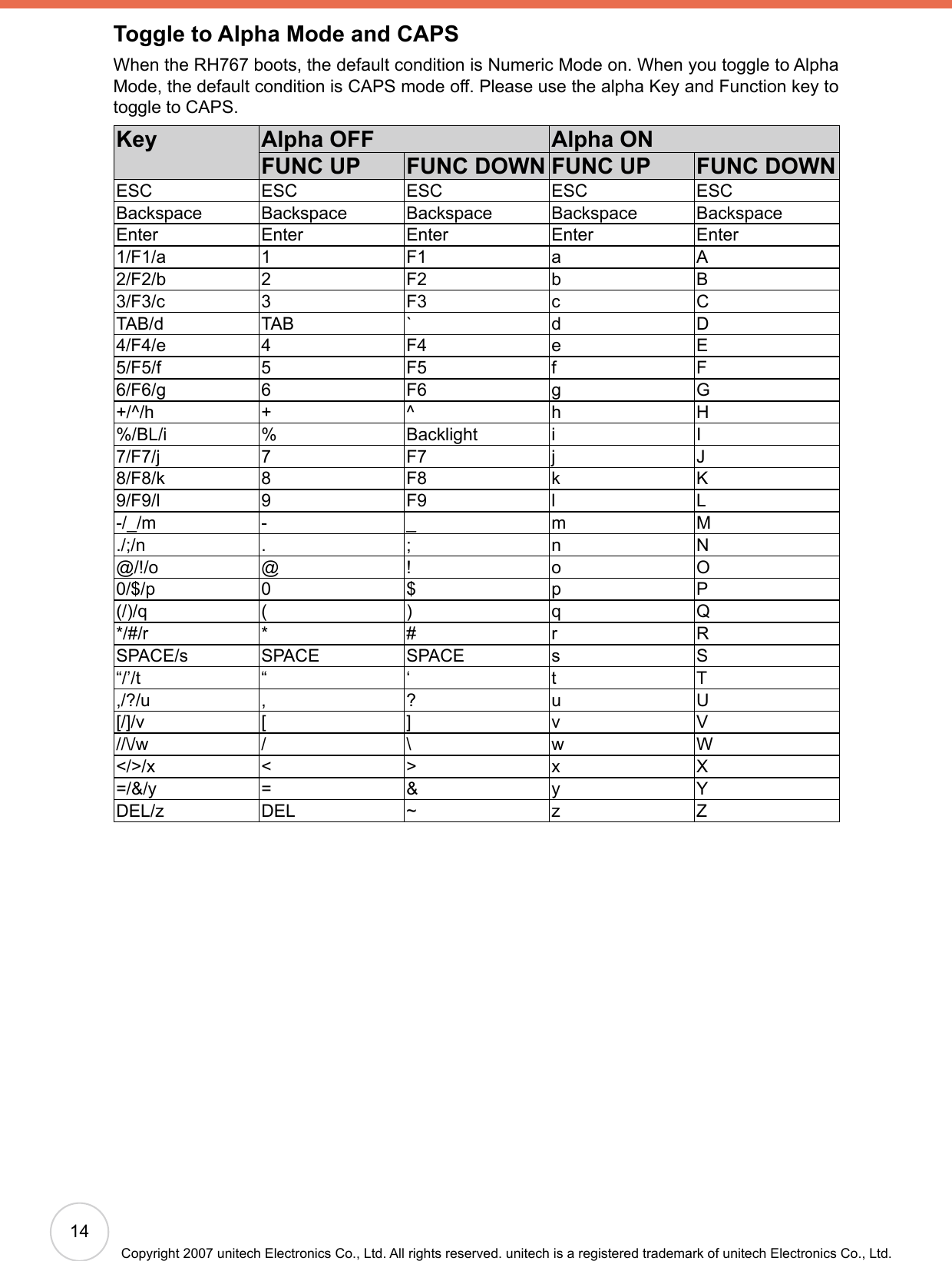 14Copyright 2007 unitech Electronics Co., Ltd. All rights reserved. unitech is a registered trademark of unitech Electronics Co., Ltd.Toggle to Alpha Mode and CAPSWhen the RH767 boots, the default condition is Numeric Mode on. When you toggle to Alpha Mode, the default condition is CAPS mode off. Please use the alpha Key and Function key to toggle to CAPS.Key Alpha OFF Alpha ONFUNC UP FUNC DOWN FUNC UP FUNC DOWNESC ESC ESC ESC ESCBackspace Backspace Backspace Backspace BackspaceEnter Enter Enter Enter Enter1/F1/a 1 F1 a A2/F2/b 2 F2 b B3/F3/c 3 F3 c CTAB/d TAB ` d D4/F4/e 4 F4 e E5/F5/f 5 F5 f F6/F6/g 6 F6 g G+/^/h + ^ h H%/BL/i % Backlight i I7/F7/j 7 F7 j J8/F8/k 8 F8 k K9/F9/l 9 F9 l L-/_/m - _ m M./;/n . ; n N@/!/o @ ! o O0/$/p 0 $ p P(/)/q ( ) q Q*/#/r * # r RSPACE/s SPACE SPACE s S“/’/t “ ‘ t T,/?/u , ? u U[/]/v [ ] v V//\/w / \ w W&lt;/&gt;/x &lt; &gt; x X=/&amp;/y = &amp; y YDEL/z DEL ~ z Z