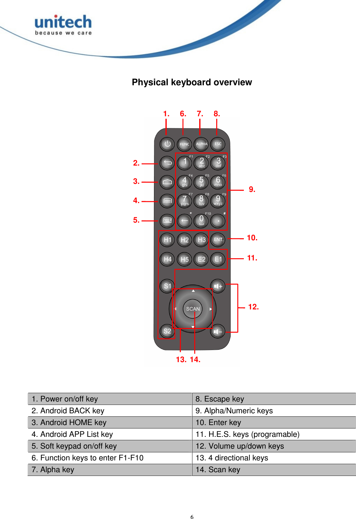  6 Physical keyboard overview    1. Power on/off key  8. Escape key 2. Android BACK key  9. Alpha/Numeric keys 3. Android HOME key  10. Enter key 4. Android APP List key  11. H.E.S. keys (programable) 5. Soft keypad on/off key  12. Volume up/down keys 6. Function keys to enter F1-F10  13. 4 directional keys 7. Alpha key  14. Scan key  1. 6. 7. 8. 2. 3. 4. 5. 9. 10. 13. 14. 12. 11. 