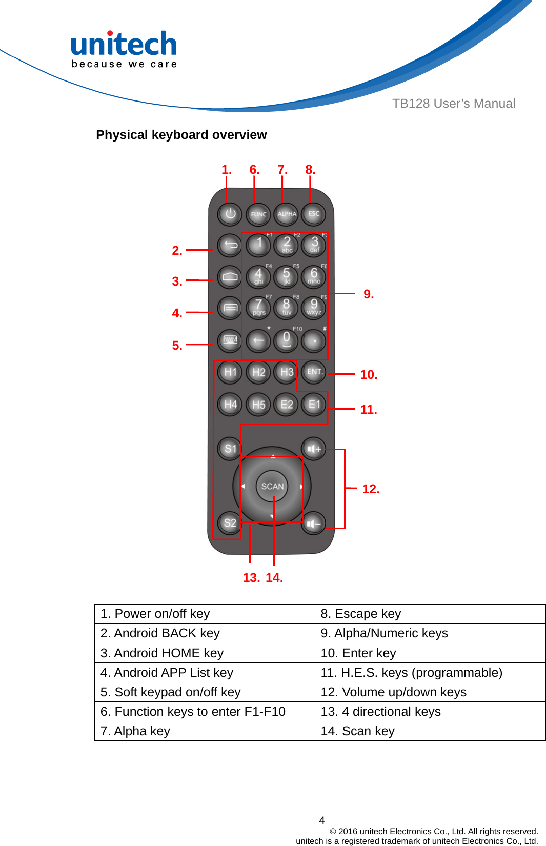  TB128 User’s Manual Physical keyboard overview               4                                         © 2016 unitech Electronics Co., Ltd. All rights reserved.                                             unitech is a registered trademark of unitech Electronics Co., Ltd.           1. Power on/off key  8. Escape key 2. Android BACK key  9. Alpha/Numeric keys 3. Android HOME key  10. Enter key 4. Android APP List key  11. H.E.S. keys (programmable) 5. Soft keypad on/off key  12. Volume up/down keys 6. Function keys to enter F1-F10  13. 4 directional keys 7. Alpha key  14. Scan key 2. 3. 4. 5. 9.10.13. 14.12.11.1. 6. 7. 8.