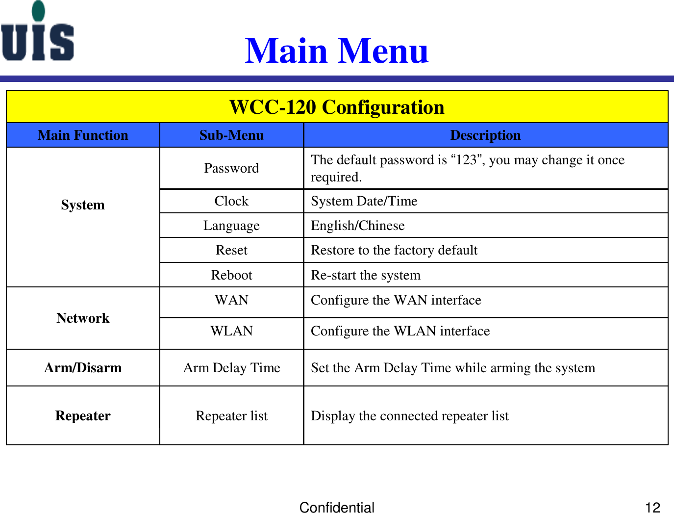 Confidential 12Main Menu Configure the WLAN interfaceWLANSet the Arm Delay Time while arming the systemArm Delay TimeArm/DisarmDisplay the connected repeater list Repeater listRepeaterConfigure the WAN interfaceWANNetworkRe-start the systemRebootRestore to the factory defaultResetEnglish/ChineseLanguageSystem Date/TimeClockThe default password is “123”, you may change it once required.PasswordSystemDescriptionSub-MenuMain FunctionWCC-120 Configuration