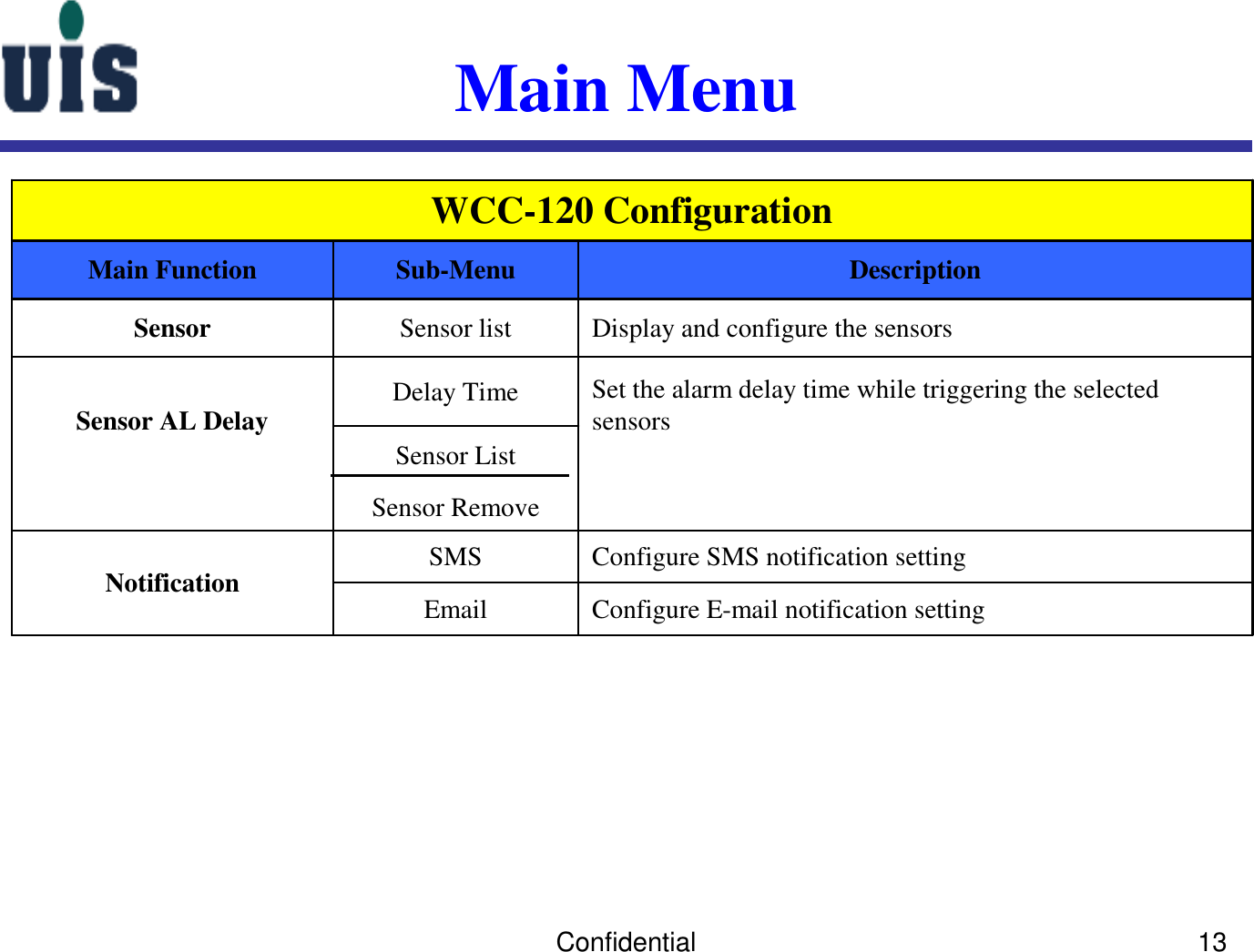 Confidential 13Main Menu Configure E-mail notification settingEmailConfigure SMS notification settingSMSNotification Sensor RemoveSensor ListSet the alarm delay time while triggering the selectedsensorsDelay TimeSensor AL DelayDisplay and configure the sensorsSensor listSensor DescriptionSub-MenuMain FunctionWCC-120 Configuration