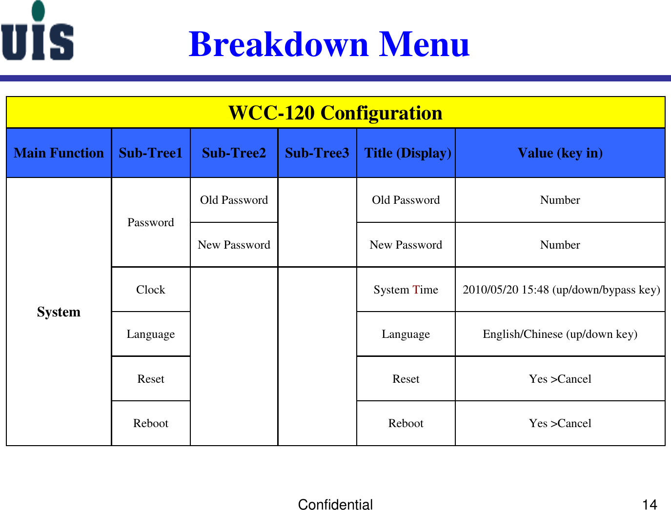 Confidential 14Breakdown MenuYes &gt;CancelRebootRebootYes &gt;CancelResetResetEnglish/Chinese (up/down key)LanguageLanguage2010/05/20 15:48 (up/down/bypass key)System TimeClockNumberNew PasswordNew PasswordNumberOld PasswordOld PasswordPasswordSystemValue (key in)Title (Display)Sub-Tree3Sub-Tree2Sub-Tree1Main FunctionWCC-120 Configuration