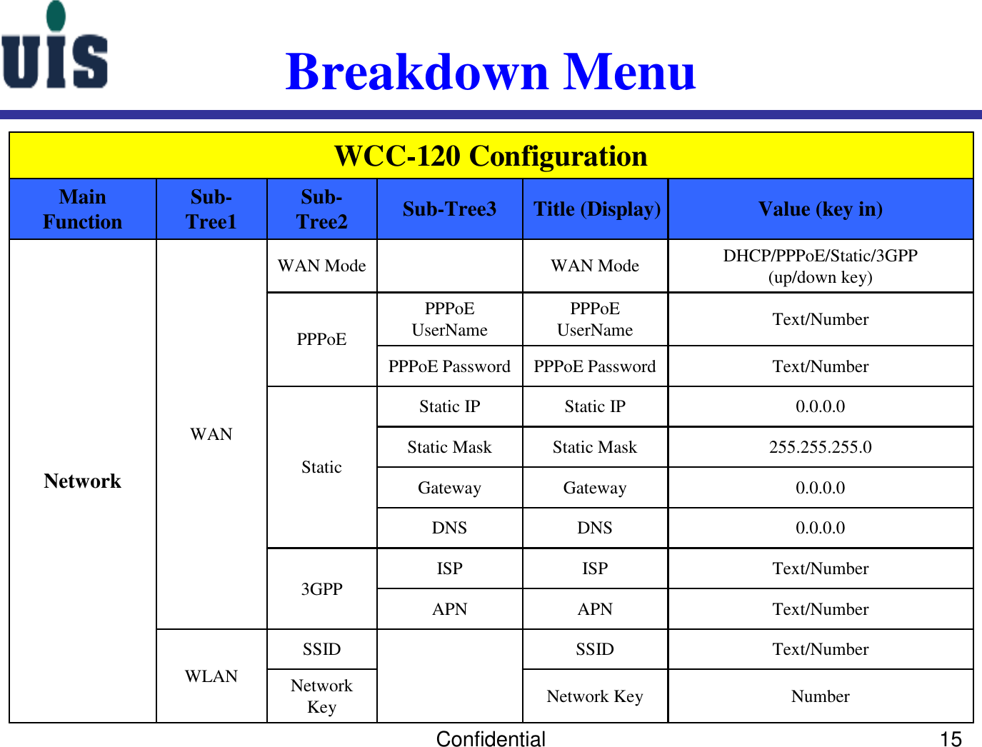 Confidential 15Breakdown MenuNumberNetwork KeyNetwork KeyText/NumberSSIDSSIDWLANText/NumberAPNAPNText/NumberISPISP3GPP0.0.0.0DNSDNS0.0.0.0GatewayGateway255.255.255.0Static MaskStatic Mask0.0.0.0Static IPStatic IPStaticText/NumberPPPoE PasswordPPPoE PasswordText/NumberPPPoEUserNamePPPoEUserNamePPPoEDHCP/PPPoE/Static/3GPP(up/down key)WAN ModeWAN ModeWANNetworkValue (key in)Title (Display)Sub-Tree3Sub-Tree2Sub-Tree1Main FunctionWCC-120 Configuration