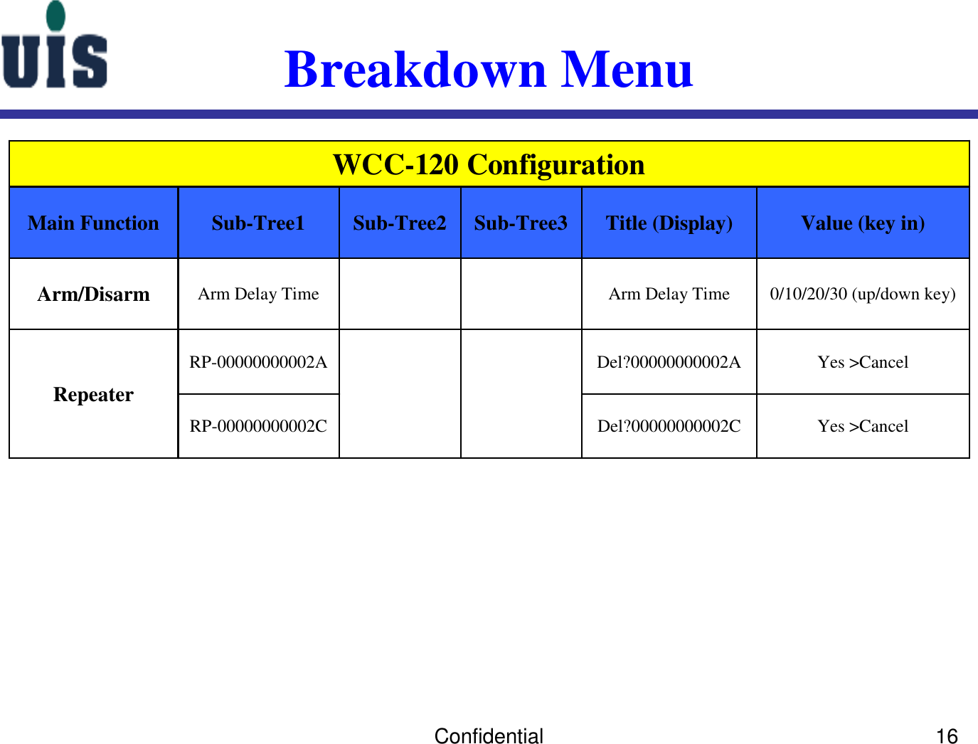 Confidential 16Breakdown MenuYes &gt;CancelDel?00000000002CRP-00000000002CYes &gt;CancelDel?00000000002ARP-00000000002ARepeater0/10/20/30 (up/down key)Arm Delay TimeArm Delay TimeArm/DisarmValue (key in)Title (Display)Sub-Tree3Sub-Tree2Sub-Tree1Main FunctionWCC-120 Configuration