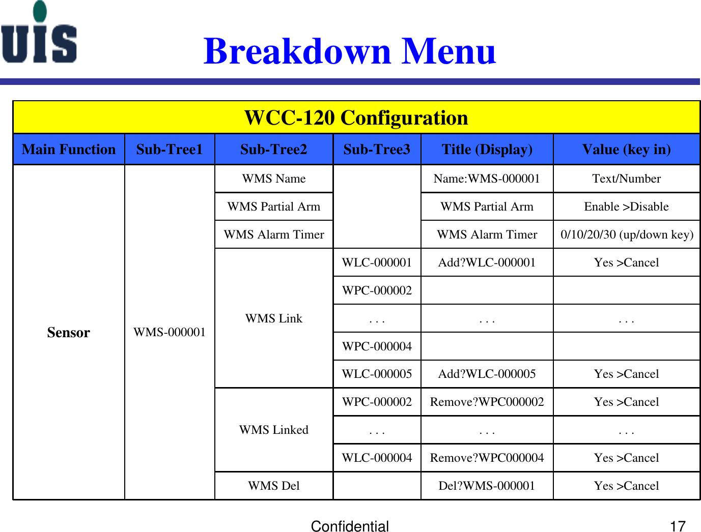 Confidential 17Breakdown MenuYes &gt;CancelDel?WMS-000001WMS DelYes &gt;CancelRemove?WPC000004WLC-000004. . .. . .. . .Yes &gt;CancelRemove?WPC000002WPC-000002WMS LinkedYes &gt;CancelAdd?WLC-000005WLC-000005WPC-000004. . .. . .. . .WPC-000002Yes &gt;CancelAdd?WLC-000001WLC-000001WMS Link0/10/20/30 (up/down key)WMS Alarm TimerWMS Alarm TimerEnable &gt;DisableWMS Partial ArmWMS Partial ArmText/NumberName:WMS-000001WMS NameWMS-000001Sensor Value (key in)Title (Display)Sub-Tree3Sub-Tree2Sub-Tree1Main FunctionWCC-120 Configuration