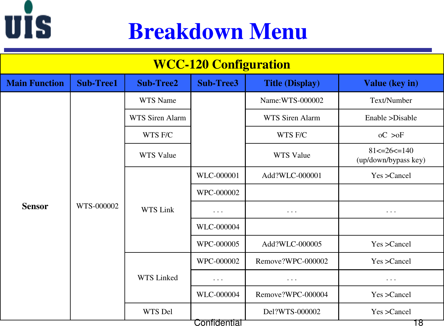 Confidential 18Breakdown MenuYes &gt;CancelDel?WTS-000002WTS DelYes &gt;CancelRemove?WPC-000004WLC-000004. . .. . .. . .Yes &gt;CancelRemove?WPC-000002WPC-000002WTS LinkedYes &gt;CancelAdd?WLC-000005WPC-000005WLC-000004. . .. . .. . .WPC-000002Yes &gt;CancelAdd?WLC-000001WLC-000001WTS Link81&lt;=26&lt;=140 (up/down/bypass key)WTS ValueWTS ValueoC &gt;oFWTS F/CWTS F/CEnable &gt;DisableWTS Siren AlarmWTS Siren AlarmText/NumberName:WTS-000002WTS NameWTS-000002Sensor Value (key in)Title (Display)Sub-Tree3Sub-Tree2Sub-Tree1Main FunctionWCC-120 Configuration