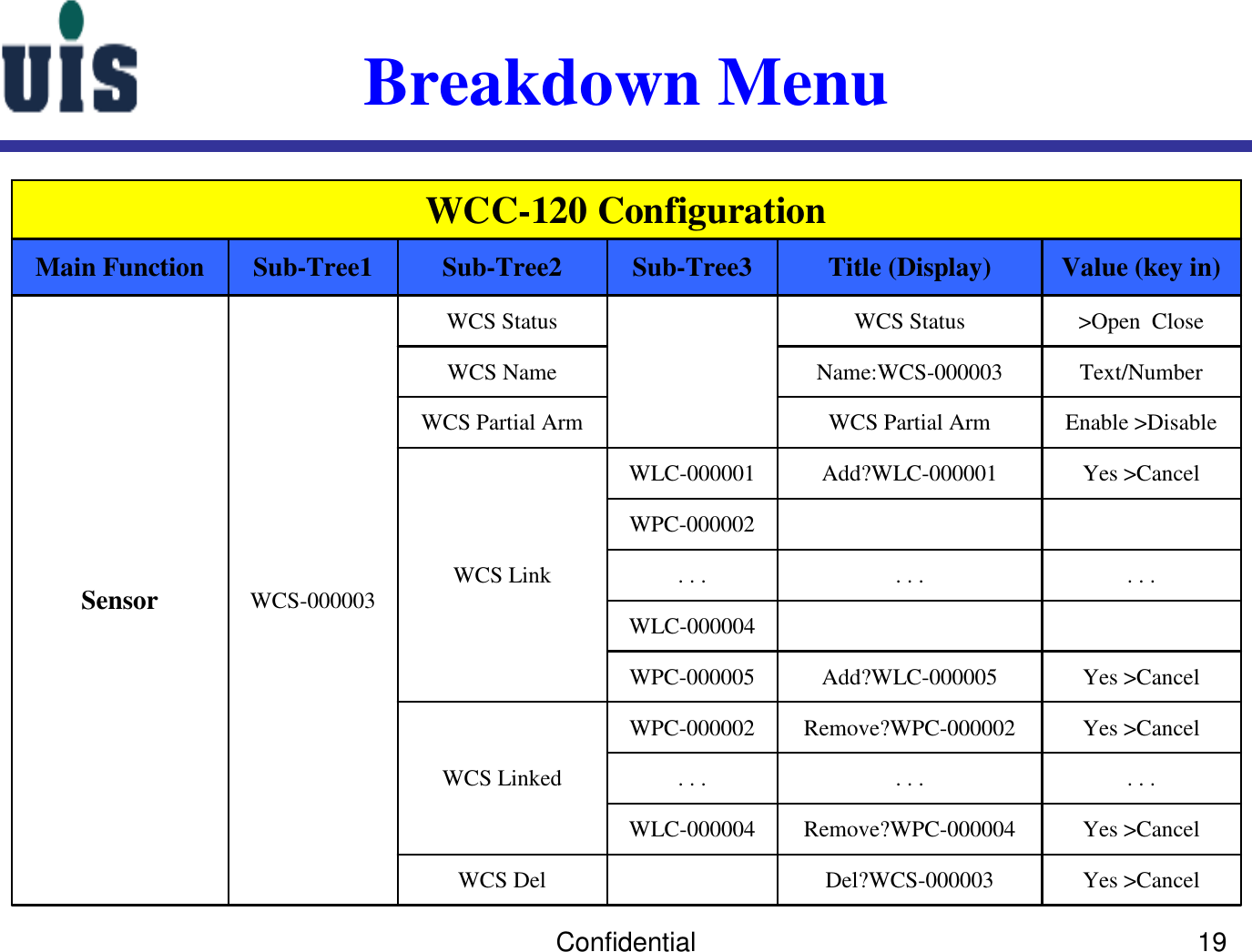 Confidential 19Breakdown MenuYes &gt;CancelDel?WCS-000003WCS DelYes &gt;CancelRemove?WPC-000004WLC-000004. . .. . .. . .Yes &gt;CancelRemove?WPC-000002WPC-000002WCS LinkedYes &gt;CancelAdd?WLC-000005WPC-000005WLC-000004. . .. . .. . .WPC-000002Yes &gt;CancelAdd?WLC-000001WLC-000001WCS LinkEnable &gt;DisableWCS Partial ArmWCS Partial ArmText/NumberName:WCS-000003WCS Name&gt;Open  CloseWCS StatusWCS StatusWCS-000003Sensor Value (key in)Title (Display)Sub-Tree3Sub-Tree2Sub-Tree1Main FunctionWCC-120 Configuration