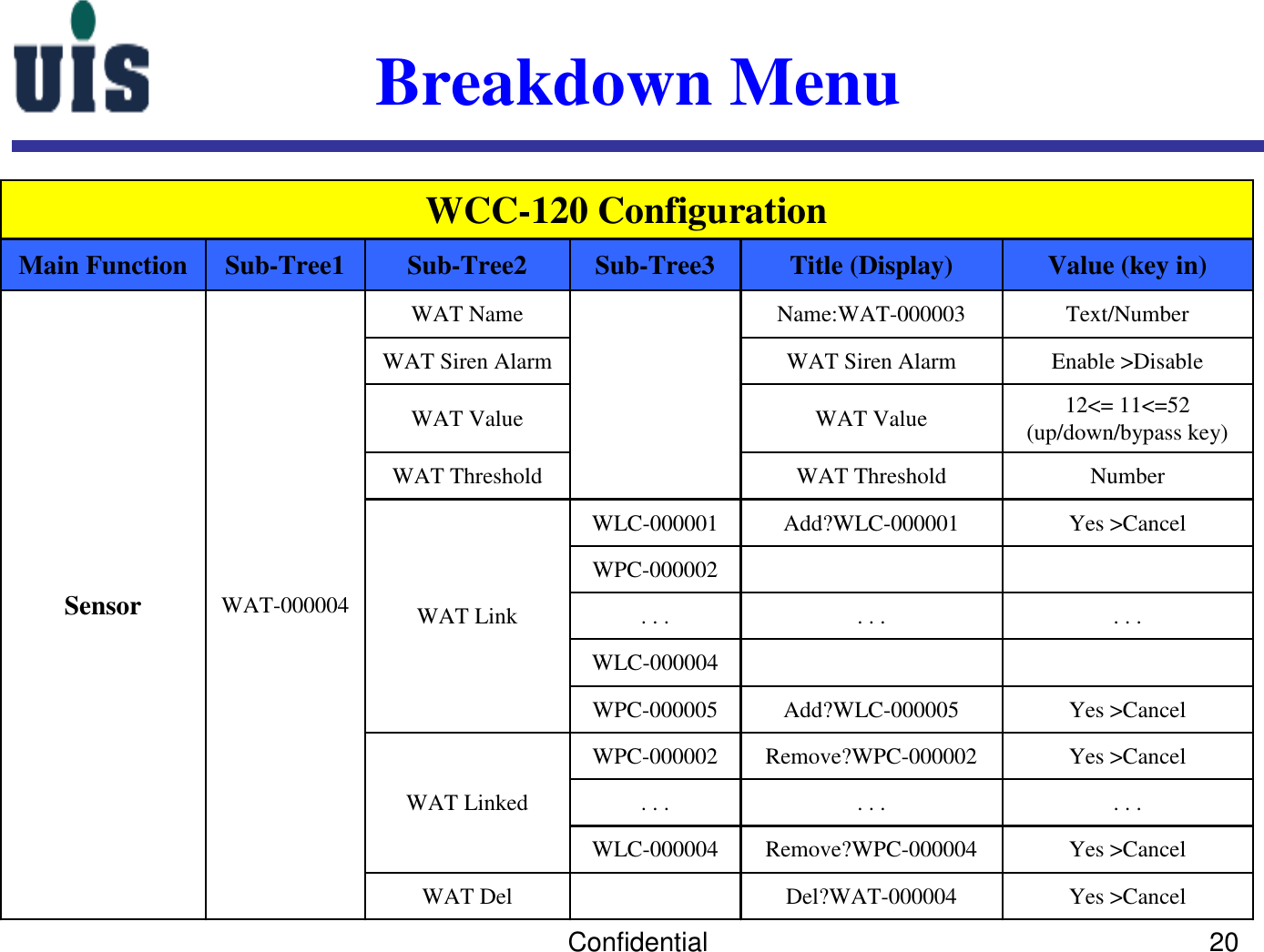 Confidential 20Breakdown MenuYes &gt;CancelDel?WAT-000004WAT DelYes &gt;CancelRemove?WPC-000004WLC-000004. . .. . .. . .Yes &gt;CancelRemove?WPC-000002WPC-000002WAT LinkedYes &gt;CancelAdd?WLC-000005WPC-000005WLC-000004. . .. . .. . .WPC-000002Yes &gt;CancelAdd?WLC-000001WLC-000001WAT LinkNumberWAT ThresholdWAT Threshold12&lt;= 11&lt;=52 (up/down/bypass key)WAT ValueWAT ValueEnable &gt;DisableWAT Siren AlarmWAT Siren AlarmText/NumberName:WAT-000003WAT NameWAT-000004Sensor Value (key in)Title (Display)Sub-Tree3Sub-Tree2Sub-Tree1Main FunctionWCC-120 Configuration