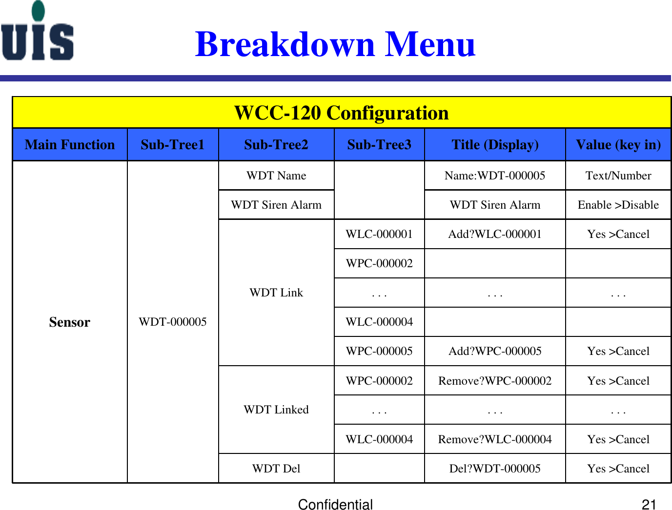 Confidential 21Breakdown MenuYes &gt;CancelDel?WDT-000005WDT DelYes &gt;CancelRemove?WLC-000004WLC-000004. . .. . .. . .Yes &gt;CancelRemove?WPC-000002WPC-000002WDT LinkedYes &gt;CancelAdd?WPC-000005WPC-000005WLC-000004. . .. . .. . .WPC-000002Yes &gt;CancelAdd?WLC-000001WLC-000001WDT LinkEnable &gt;DisableWDT Siren AlarmWDT Siren AlarmText/NumberName:WDT-000005WDT NameWDT-000005Sensor Value (key in)Title (Display)Sub-Tree3Sub-Tree2Sub-Tree1Main FunctionWCC-120 Configuration