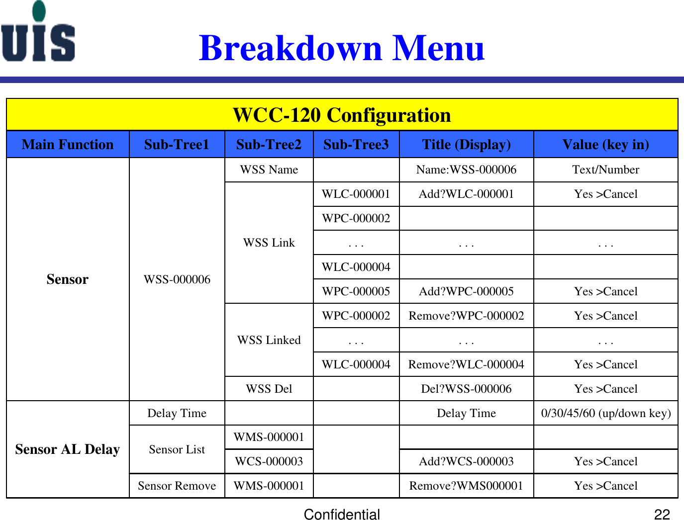 Confidential 22Breakdown MenuYes &gt;CancelRemove?WMS000001WMS-000001Sensor RemoveYes &gt;CancelAdd?WCS-000003WCS-000003WMS-000001Sensor List0/30/45/60 (up/down key)Delay TimeDelay TimeSensor AL DelayYes &gt;CancelDel?WSS-000006WSS DelYes &gt;CancelRemove?WLC-000004WLC-000004. . .. . .. . .Yes &gt;CancelRemove?WPC-000002WPC-000002WSS LinkedYes &gt;CancelAdd?WPC-000005WPC-000005WLC-000004. . .. . .. . .WPC-000002Yes &gt;CancelAdd?WLC-000001WLC-000001WSS LinkText/NumberName:WSS-000006WSS NameWSS-000006Sensor Value (key in)Title (Display)Sub-Tree3Sub-Tree2Sub-Tree1Main FunctionWCC-120 Configuration