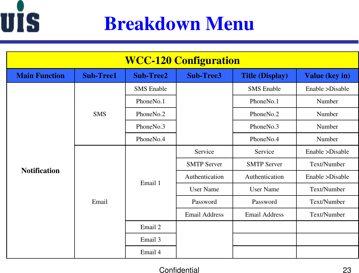 Confidential 23Breakdown MenuEmail 4Email 3Email 2Text/NumberEmail AddressEmail AddressText/NumberPasswordPasswordText/NumberUser NameUser NameEnable &gt;DisableAuthenticationAuthenticationText/NumberSMTP ServerSMTP ServerEnable &gt;DisableServiceServiceEmail 1EmailNumberPhoneNo.4PhoneNo.4NumberPhoneNo.3PhoneNo.3NumberPhoneNo.2PhoneNo.2NumberPhoneNo.1PhoneNo.1Enable &gt;DisableSMS EnableSMS EnableSMSNotification Value (key in)Title (Display)Sub-Tree3Sub-Tree2Sub-Tree1Main FunctionWCC-120 Configuration