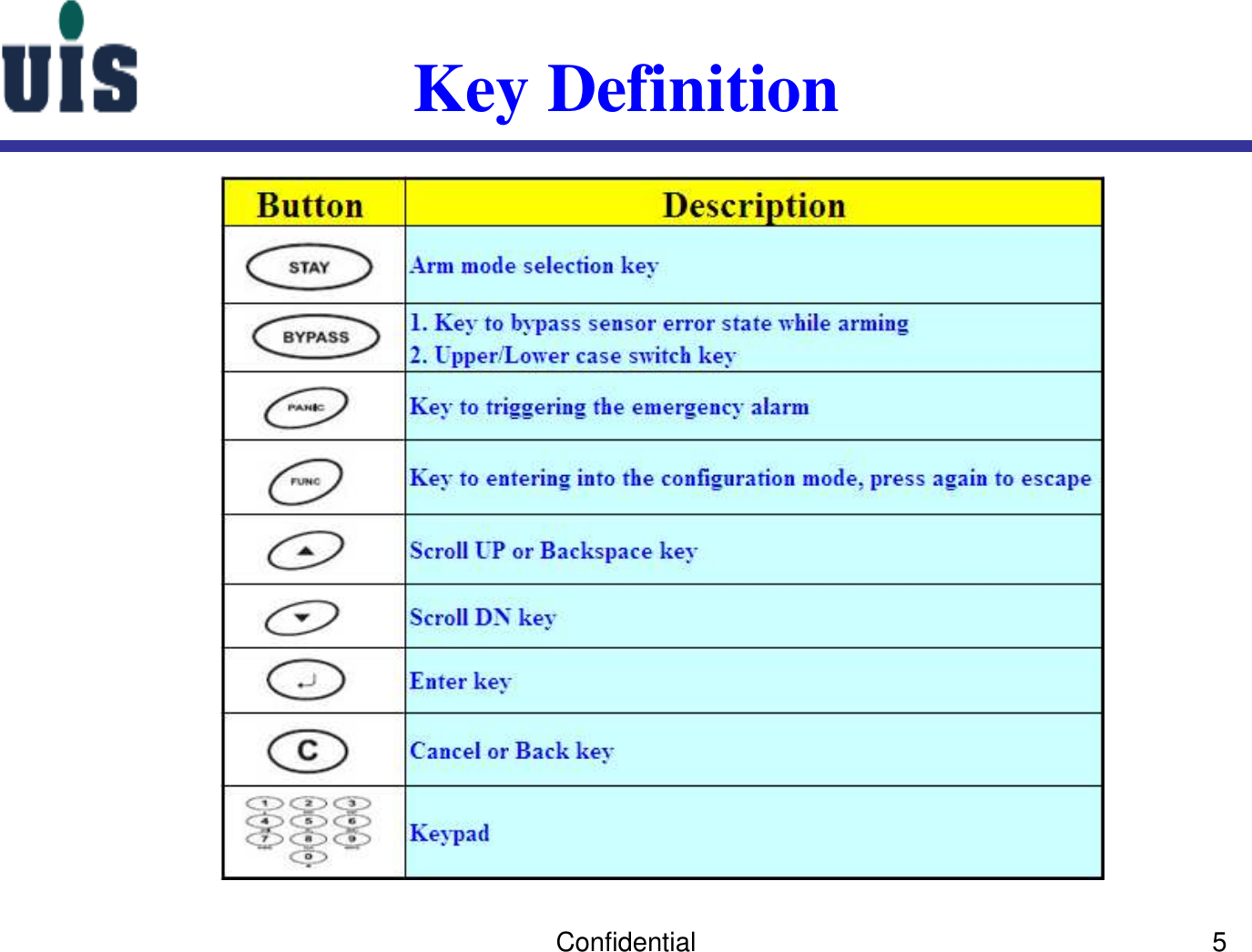 Confidential 5Key Definition