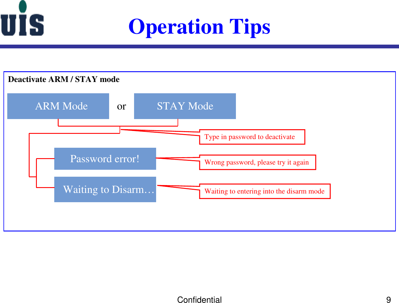 Confidential 9Operation TipsDeactivate ARM / STAY modePassword error!Disarm waiting…Waiting to Disarm…ARM Mode STAY ModeorWaiting to entering into the disarm modeWrong password, please try it againType in password to deactivate