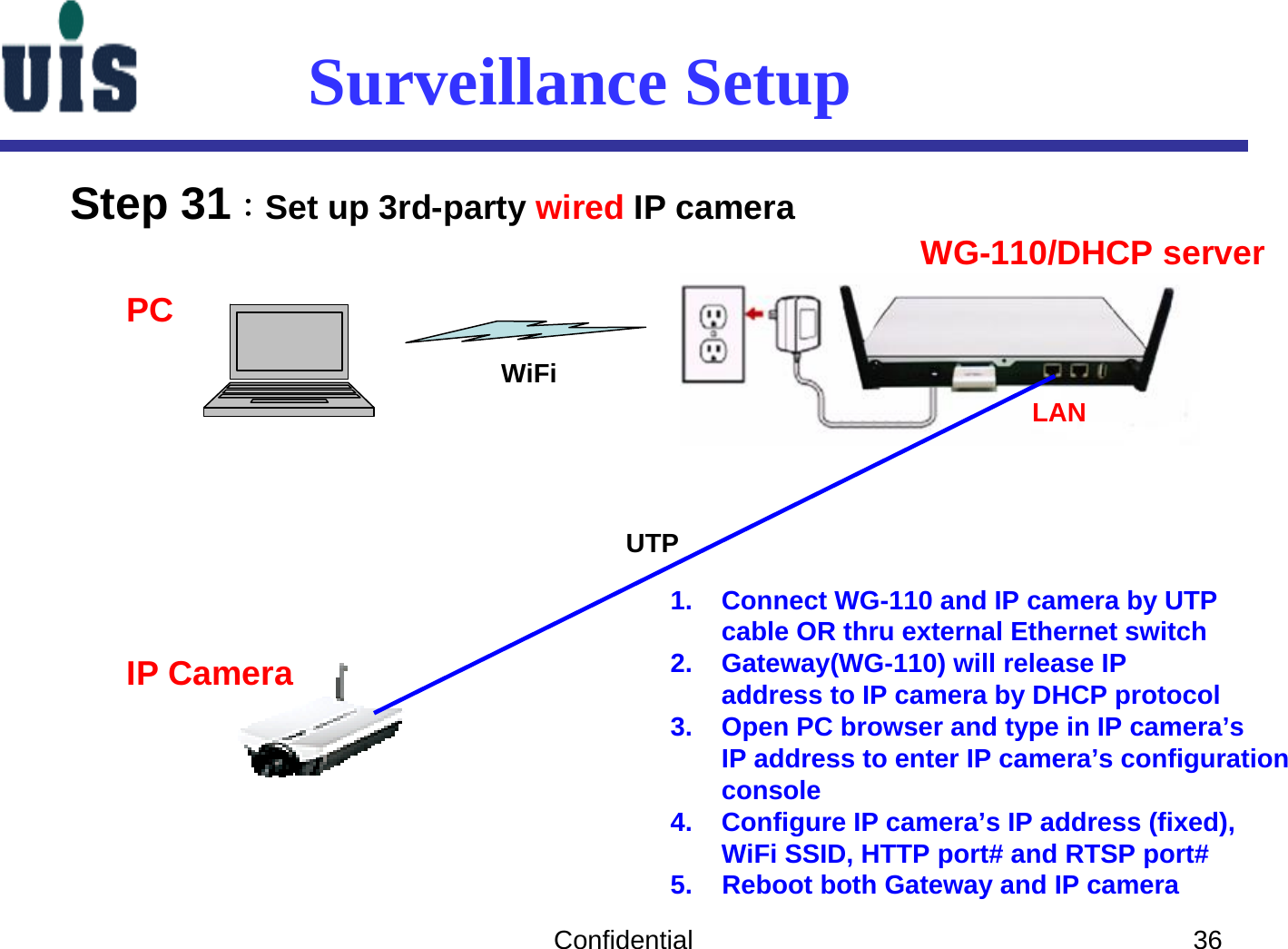 Confidential 36Surveillance SetupStep 31：Set up 3rd-party wired IP camera LANUTPWG-110/DHCP serverIP CameraPC1. Connect WG-110 and IP camera by UTP cable OR thru external Ethernet switch2. Gateway(WG-110) will release IPaddress to IP camera by DHCP protocol3. Open PC browser and type in IP camera’sIP address to enter IP camera’s configurationconsole4. Configure IP camera’s IP address (fixed), WiFi SSID, HTTP port# and RTSP port#5.    Reboot both Gateway and IP cameraWiFi