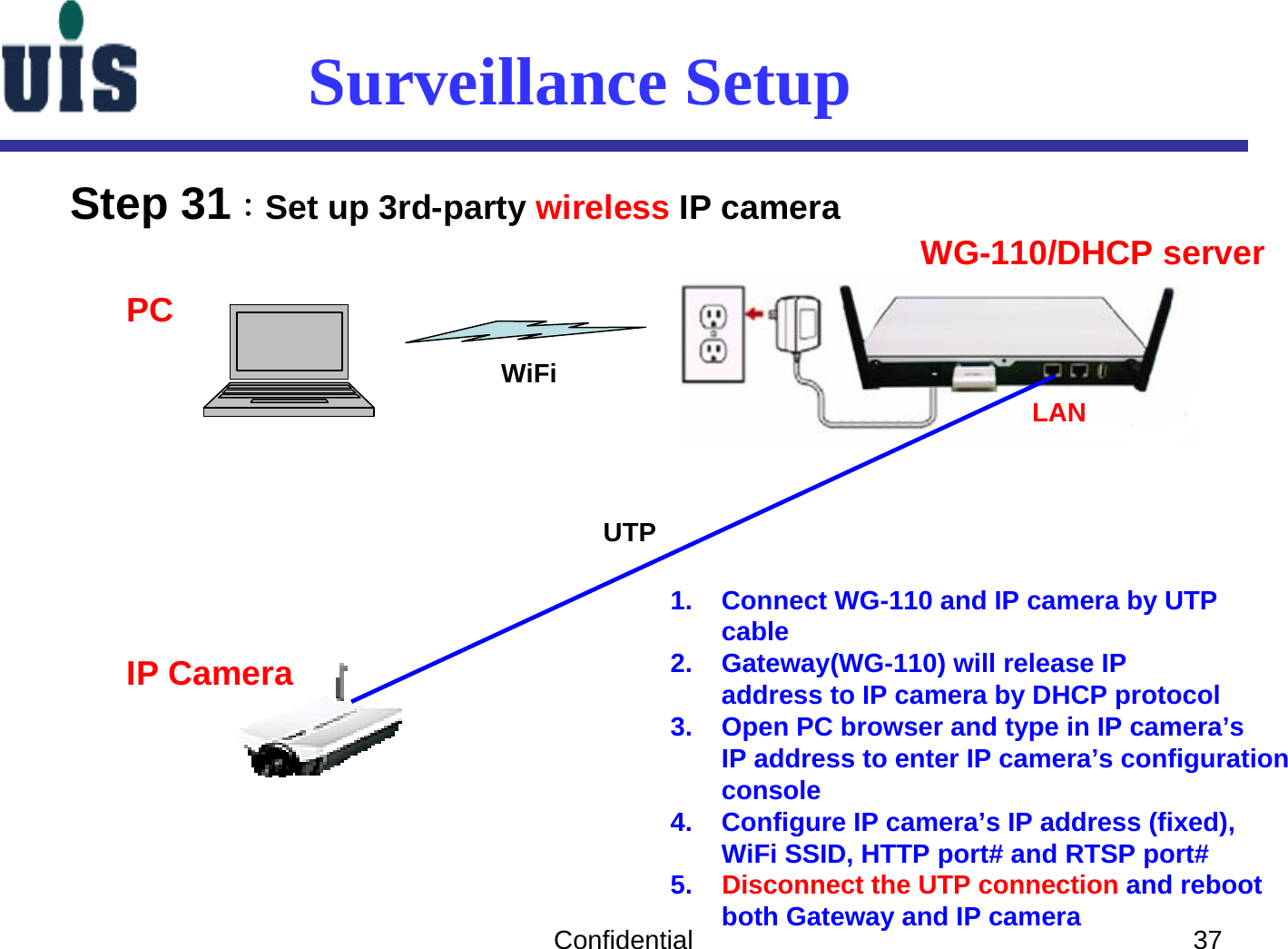 Confidential 37Surveillance SetupStep 31：Set up 3rd-party wireless IP camera LANUTPWG-110/DHCP serverIP CameraPC1. Connect WG-110 and IP camera by UTP cable2. Gateway(WG-110) will release IPaddress to IP camera by DHCP protocol3. Open PC browser and type in IP camera’sIP address to enter IP camera’s configurationconsole4. Configure IP camera’s IP address (fixed), WiFi SSID, HTTP port# and RTSP port#5.    Disconnect the UTP connection and reboot both Gateway and IP cameraWiFi