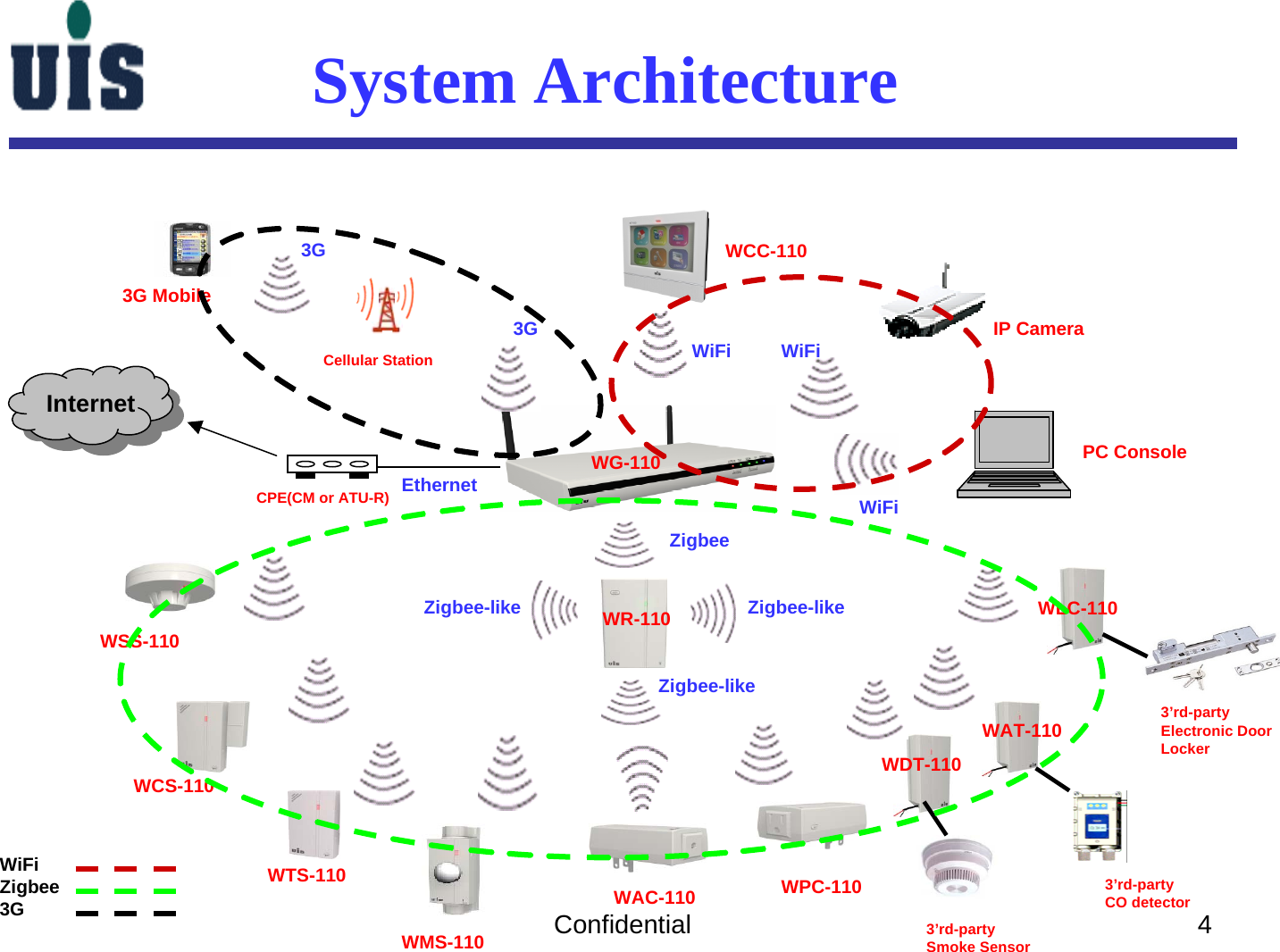 Confidential 4WG-110WR-110WTS-110WCS-110WPC-110WMS-110WAC-110WSS-110PC Console3G MobileCellular StationIP Camera WDT-110WAT-110WLC-1103’rd-party Smoke Sensor3’rd-partyElectronic Door Locker System Architecture3’rd-party CO detectorWCC-1103G WiFi WiFiWiFiZigbeeZigbee-likeZigbee-likeZigbee-like3GInternetCPE(CM or ATU-R) EthernetWiFiZigbee3G